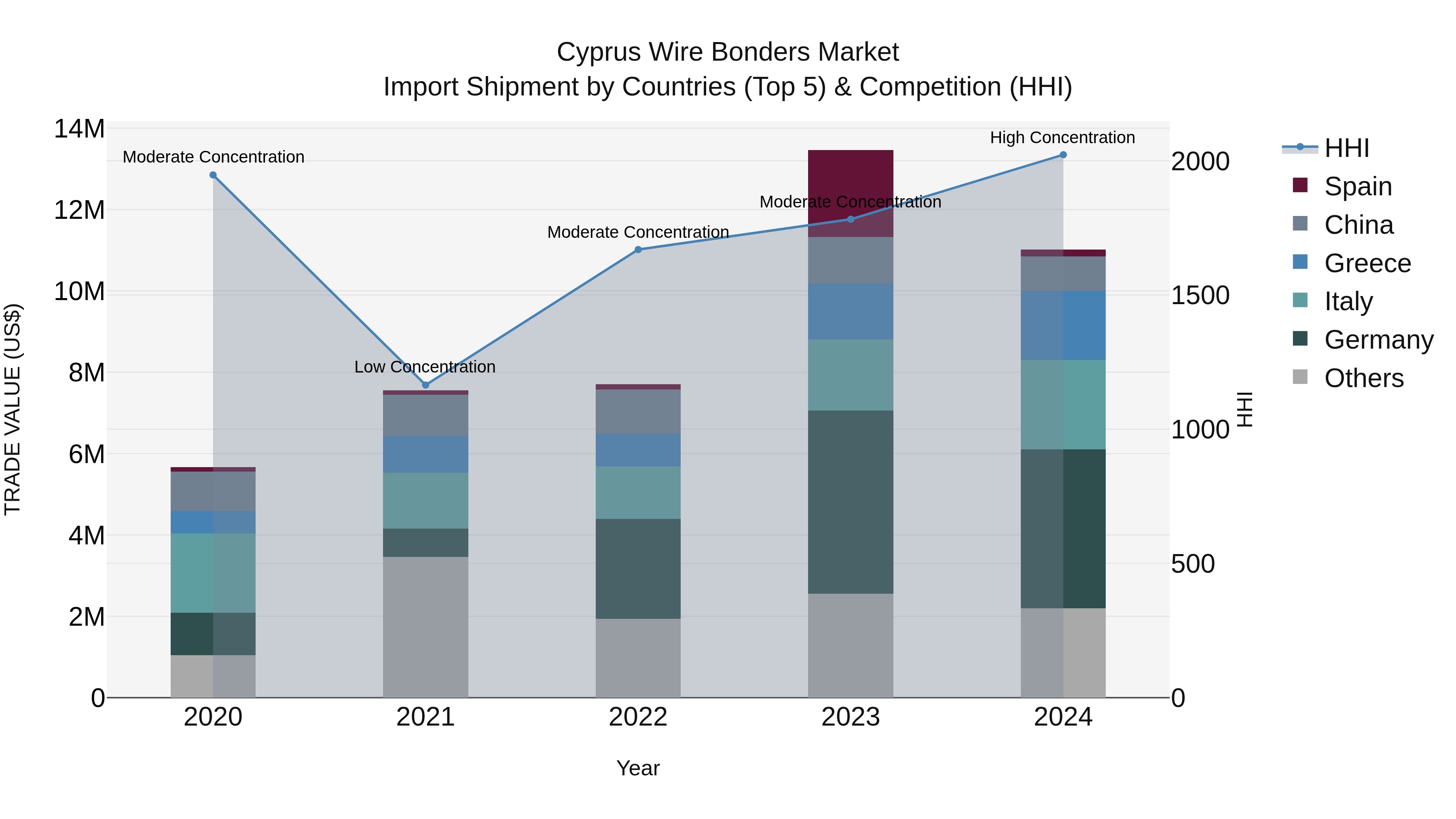 Cyprus Wire Bonders Market Import Shipment by Countries (Top 5) & Competition (HHI)