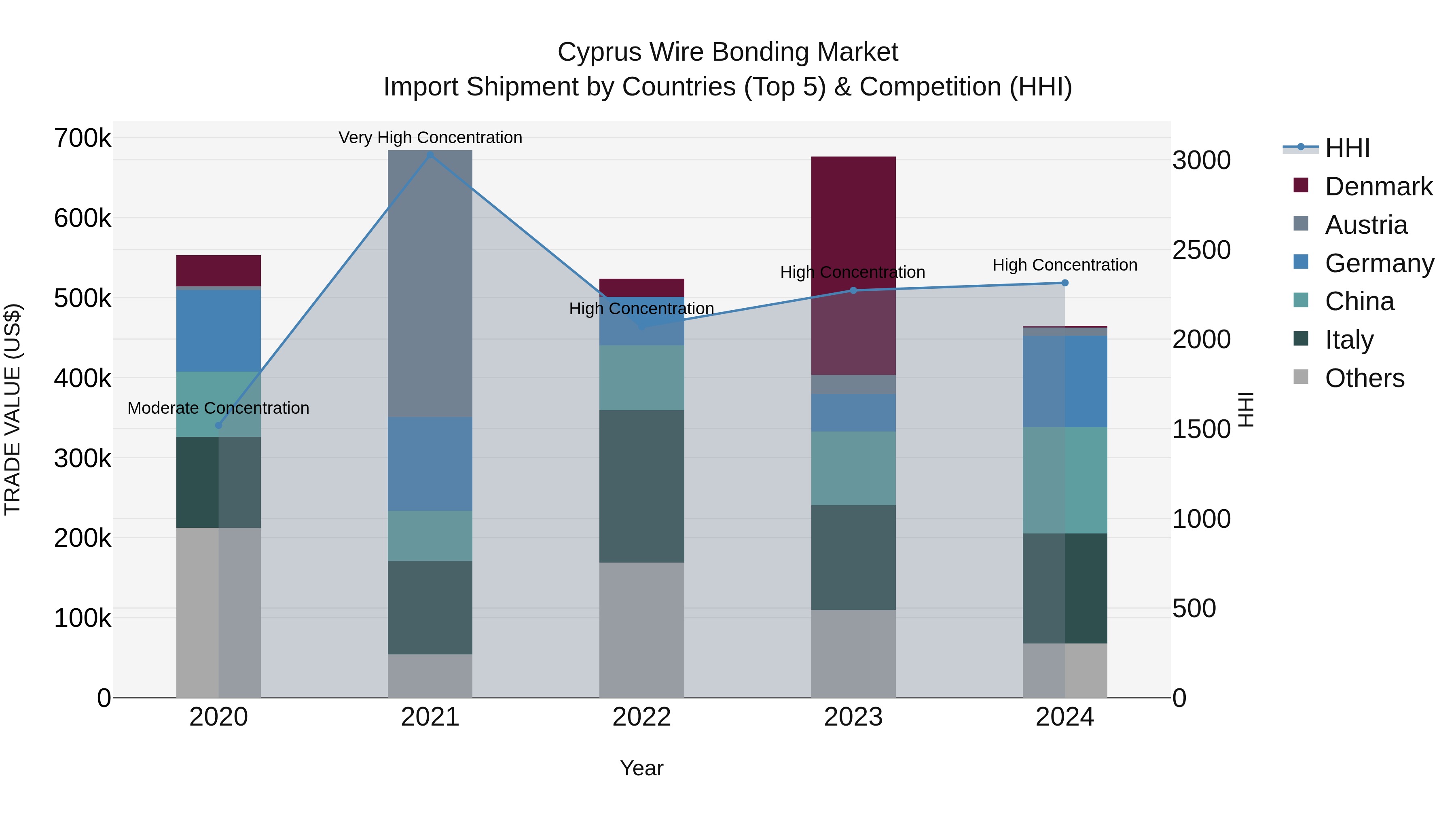 Cyprus Wire Bonding Market Import Shipment by Countries (Top 5) & Competition (HHI)