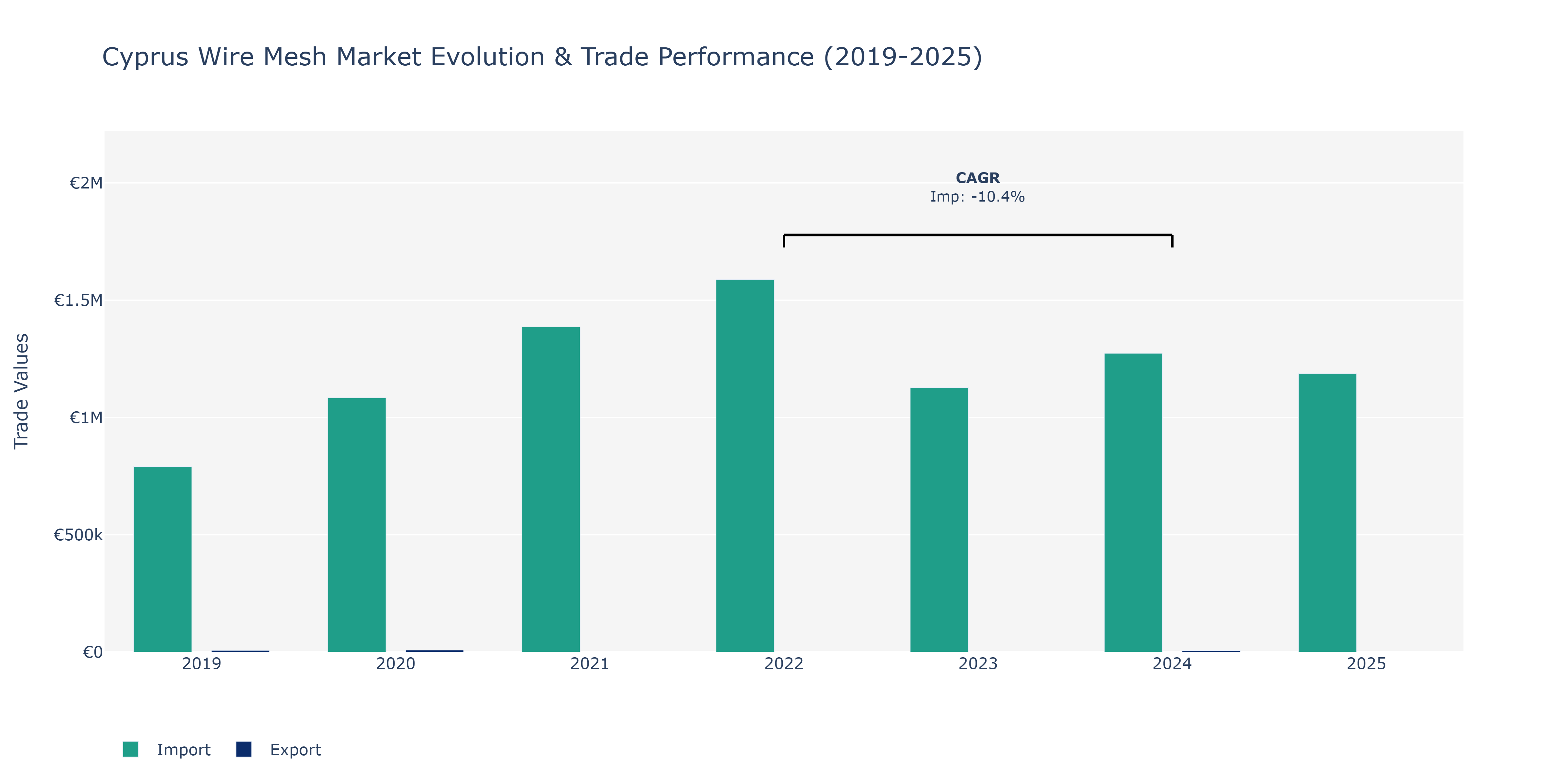 Cyprus Wire Mesh Market: Production & Trade Performance (2019-2025)