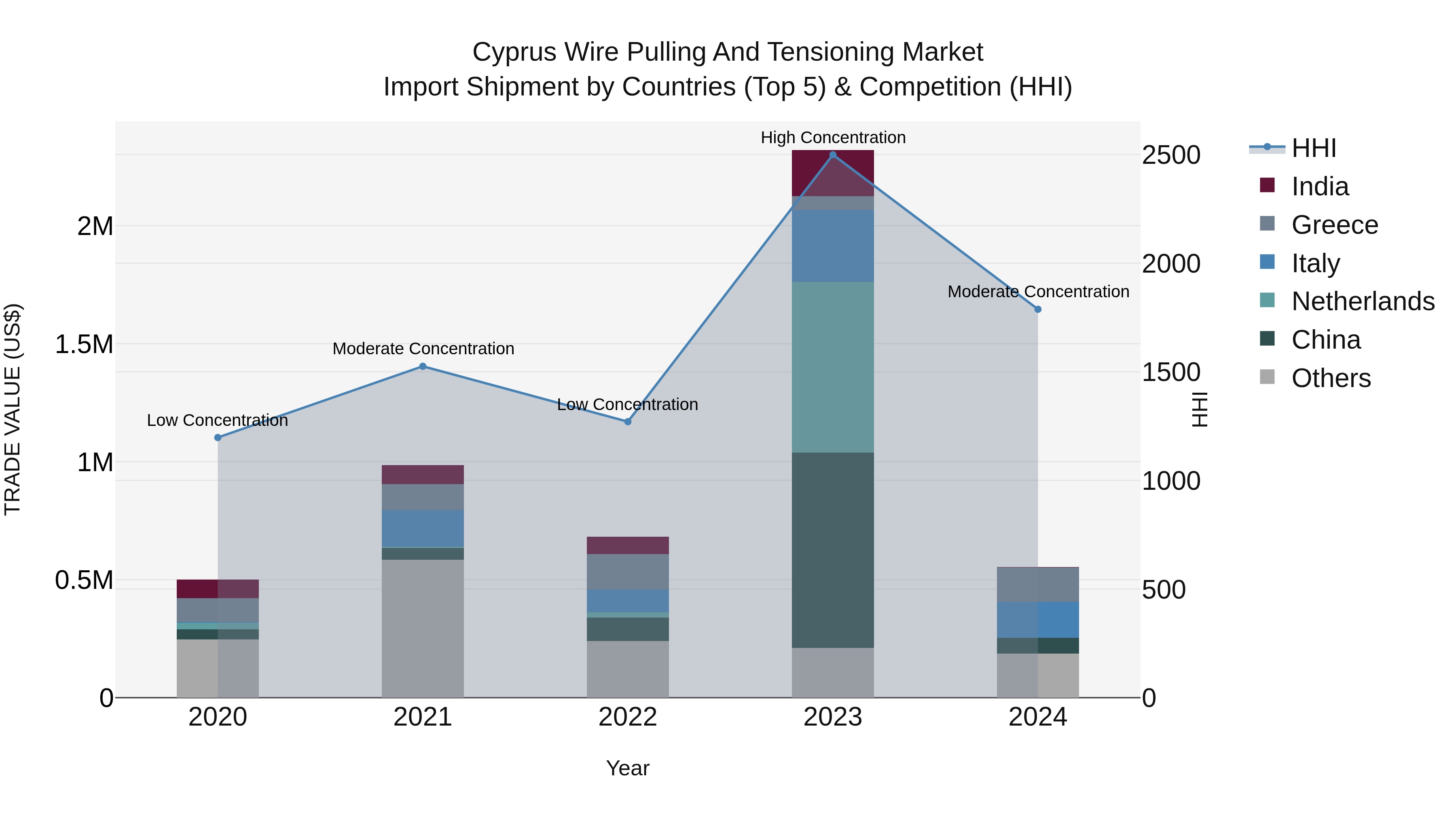 Cyprus Wire Pulling And Tensioning Market Import Shipment by Countries (Top 5) & Competition (HHI)