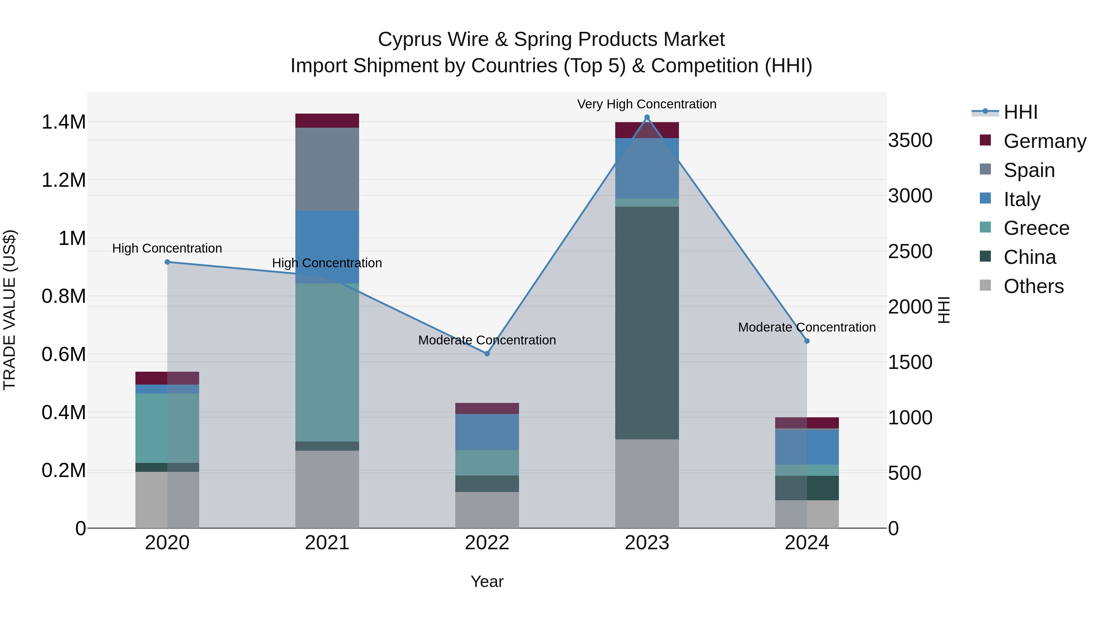 Cyprus Wire & Spring Products Market Import Shipment by Countries (Top 5) & Competition (HHI)