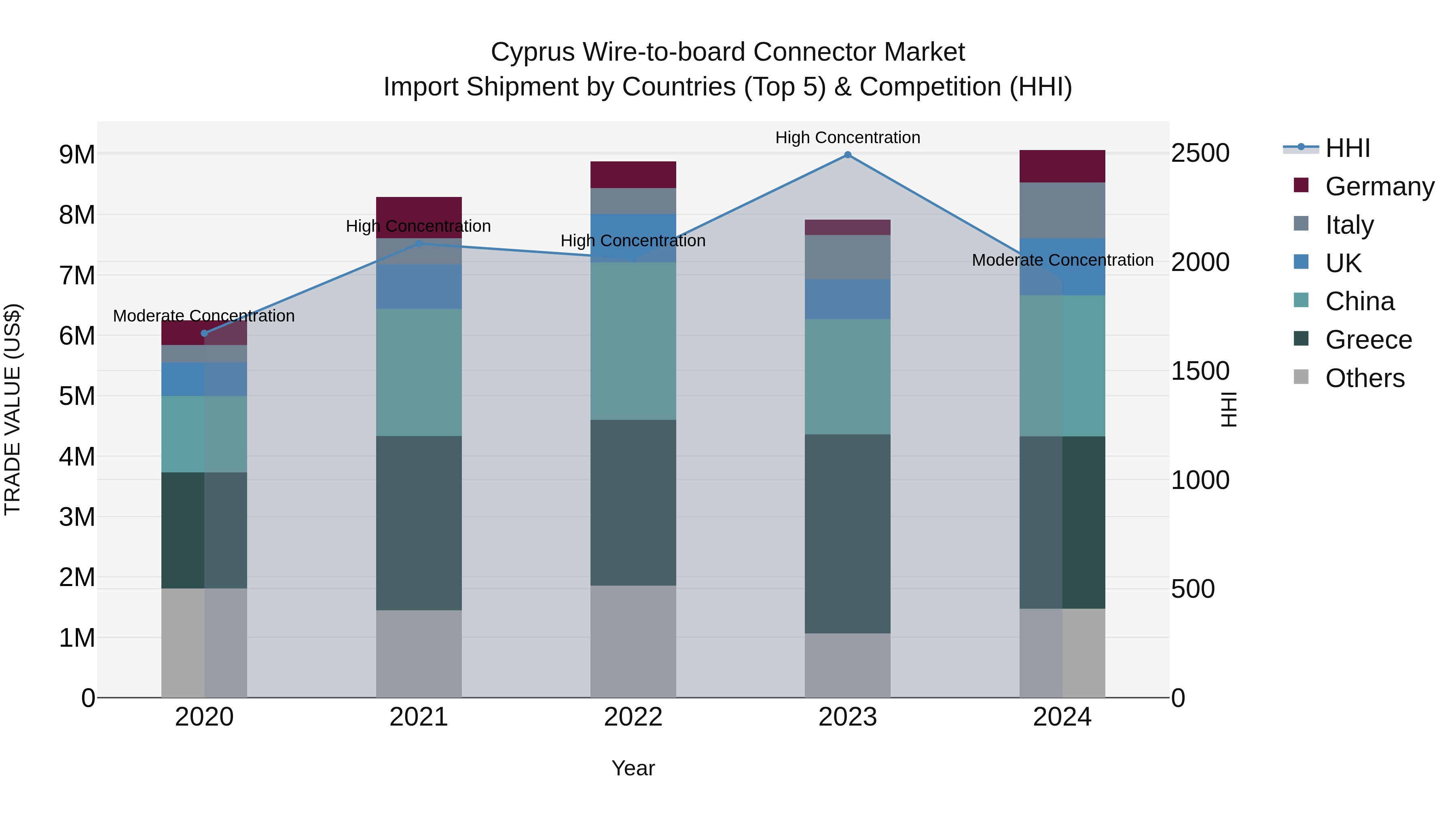 Cyprus Wire-to-board Connector Market Import Shipment by Countries (Top 5) & Competition (HHI)