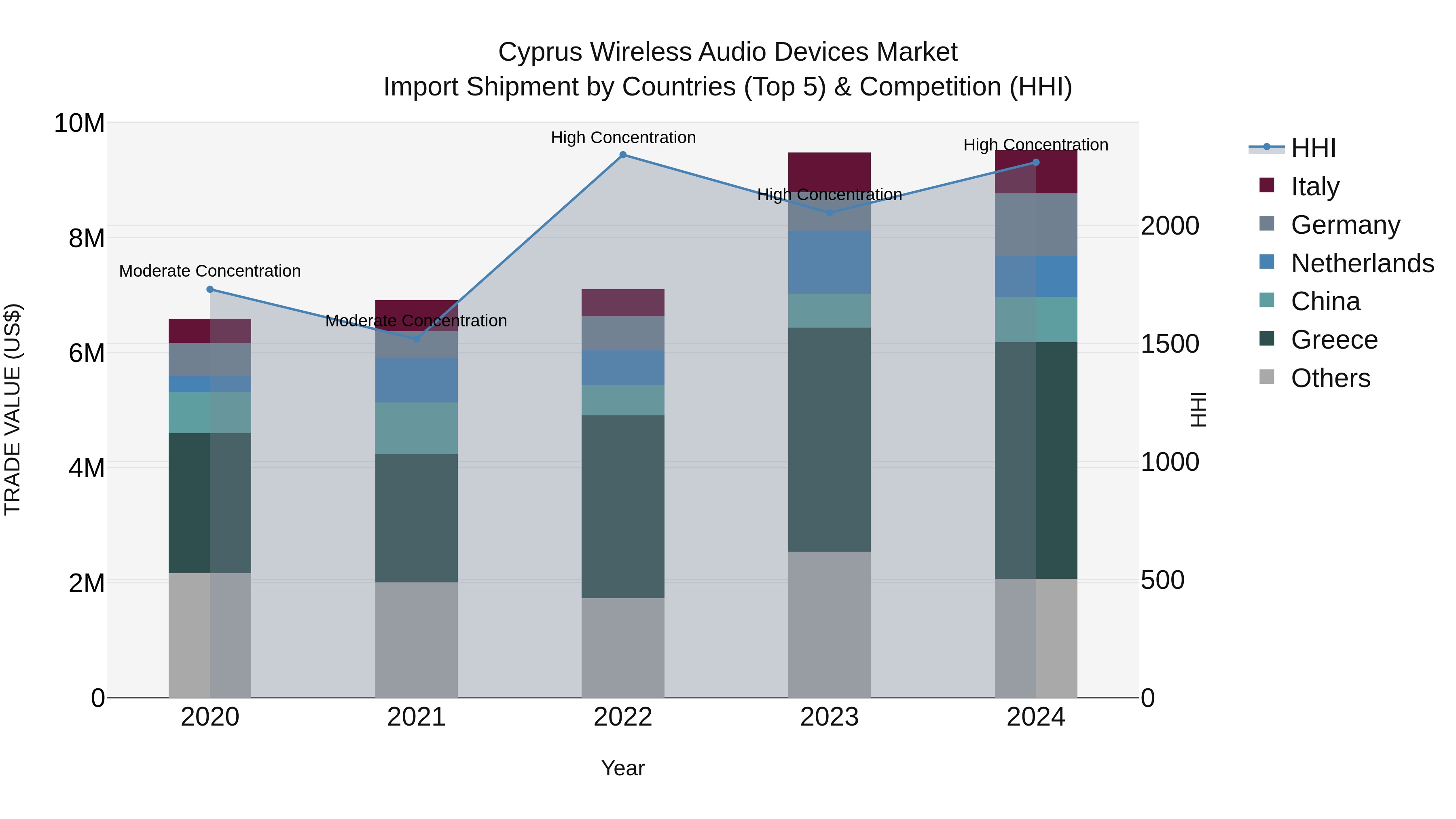 Cyprus Wireless Audio Devices Market Import Shipment by Countries (Top 5) & Competition (HHI)