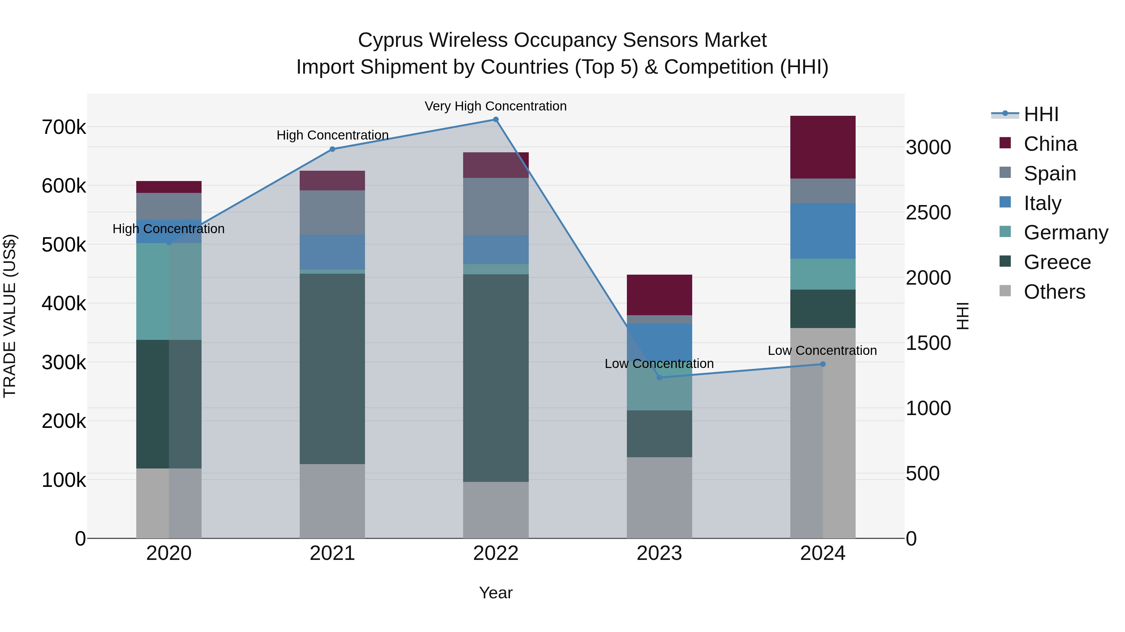 Cyprus Wireless Occupancy Sensors Market Import Shipment by Countries (Top 5) & Competition (HHI)