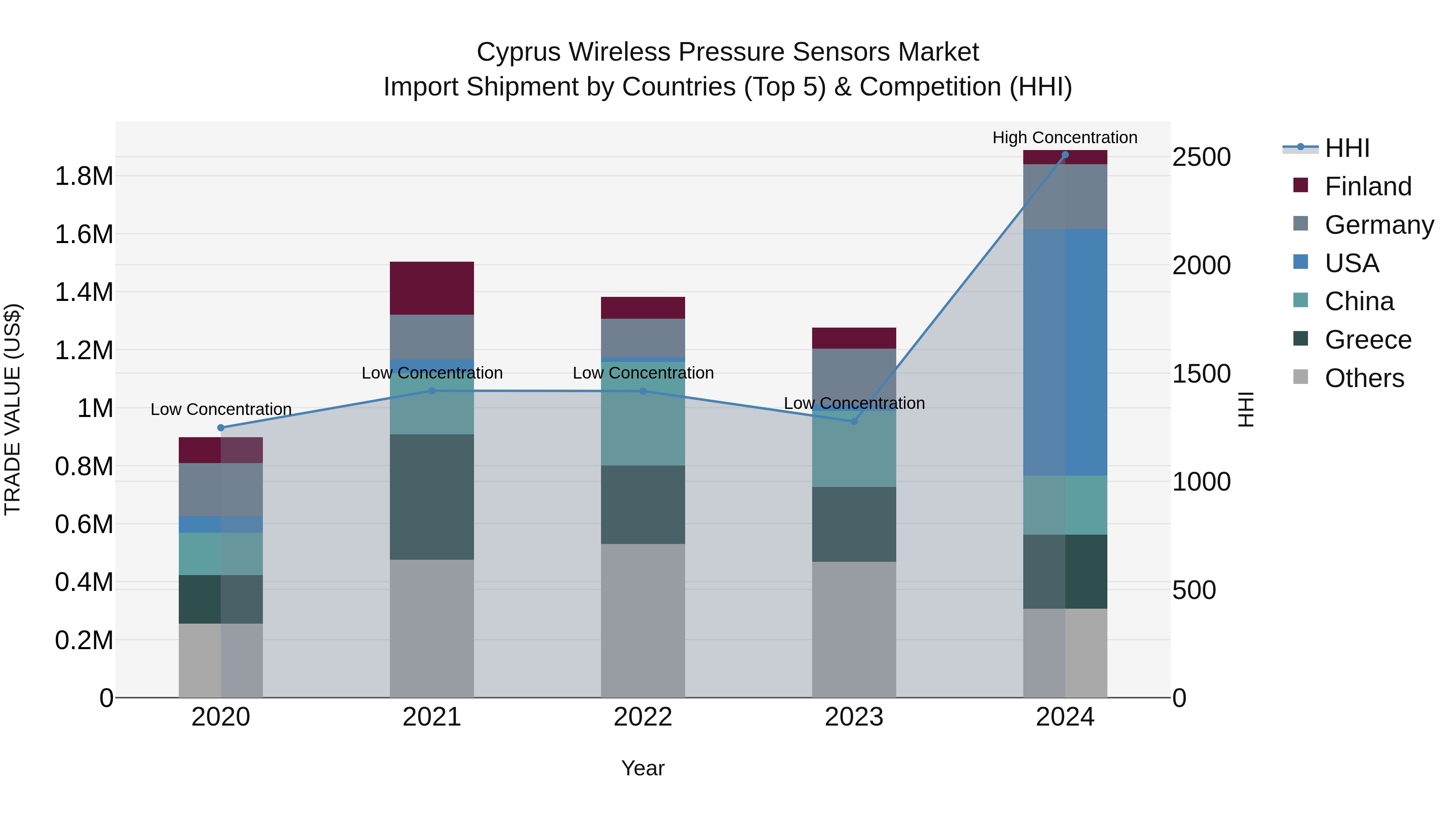 Cyprus Wireless Pressure Sensors Market Import Shipment by Countries (Top 5) & Competition (HHI)
