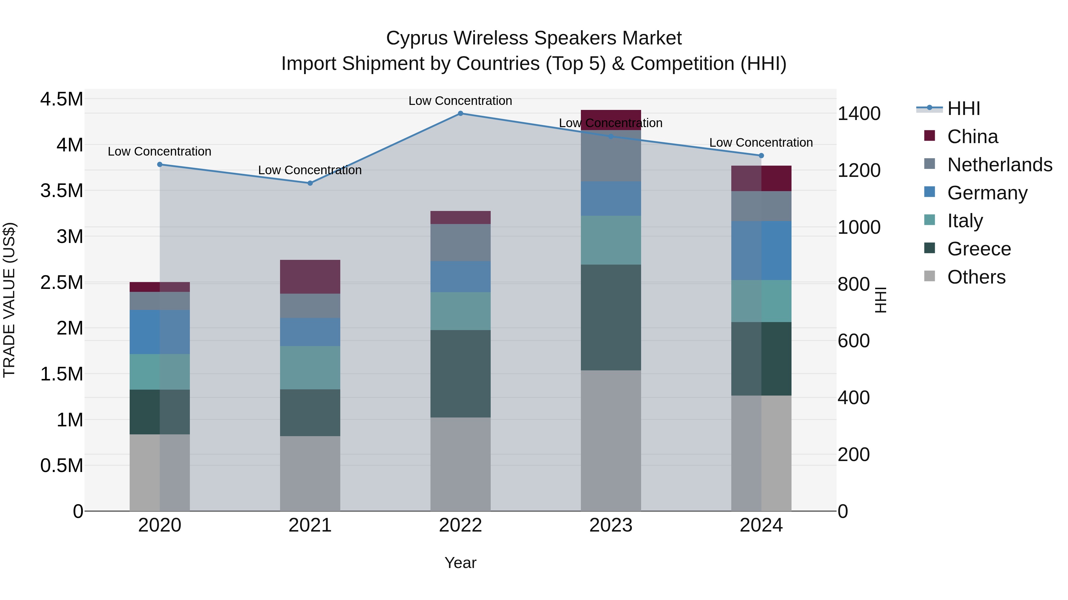 Cyprus Wireless Speakers Market Import Shipment by Countries (Top 5) & Competition (HHI)