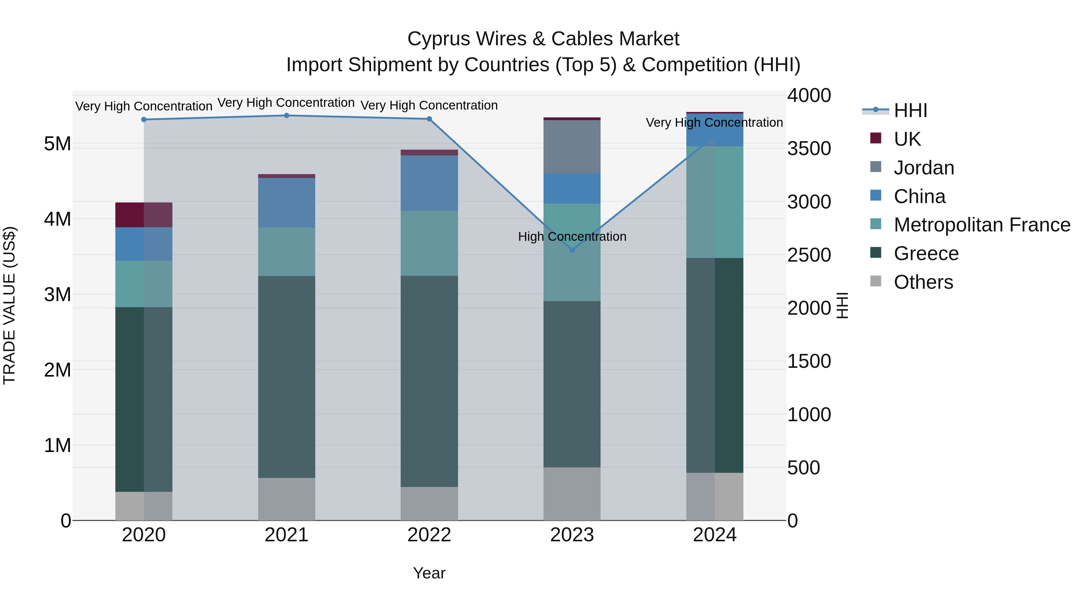 Cyprus Wires & Cables Market Import Shipment by Countries (Top 5) & Competition (HHI)