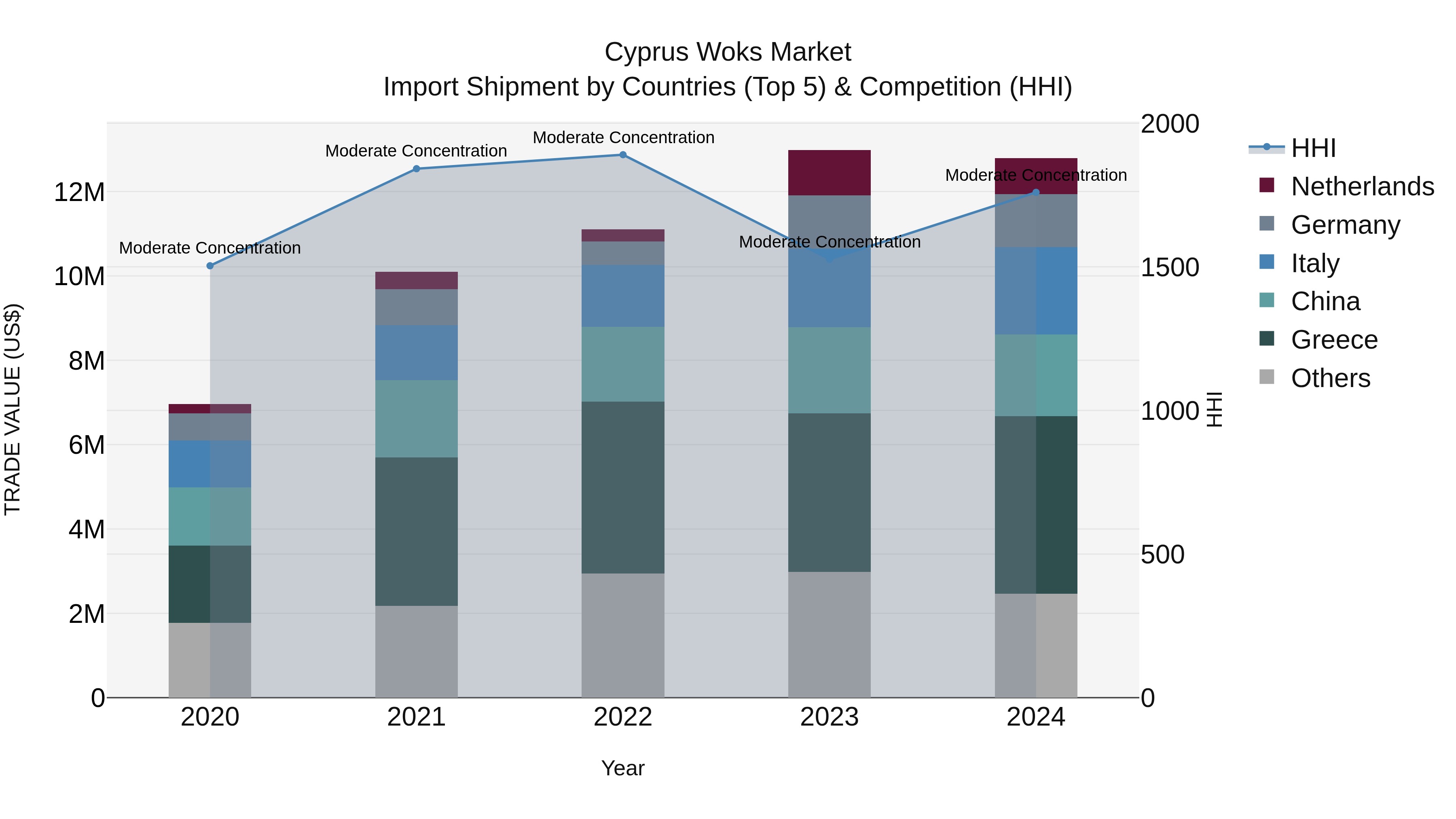 Cyprus Woks Market Import Shipment by Countries (Top 5) & Competition (HHI)