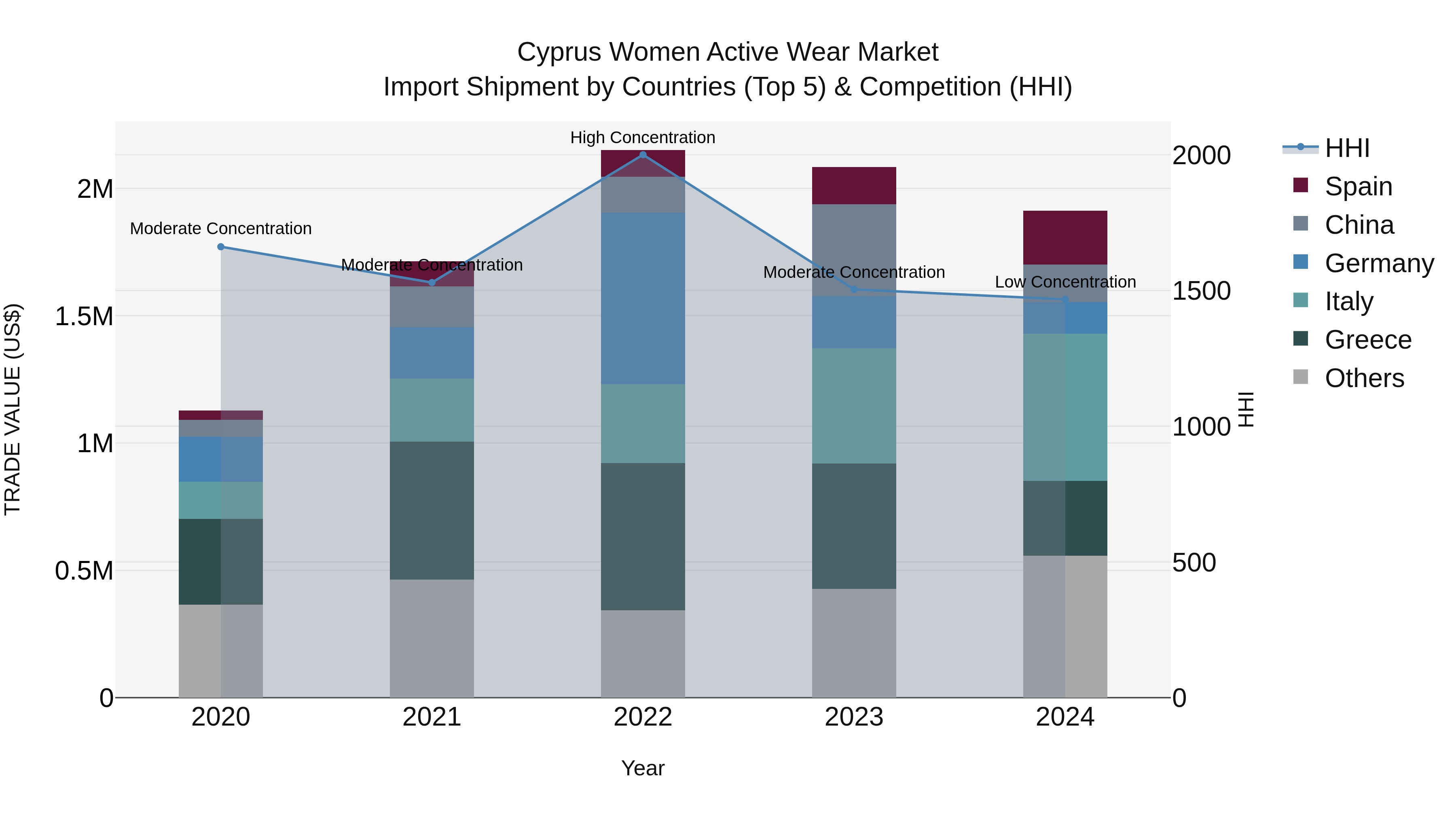 Cyprus Women Active Wear Market Import Shipment by Countries (Top 5) & Competition (HHI)