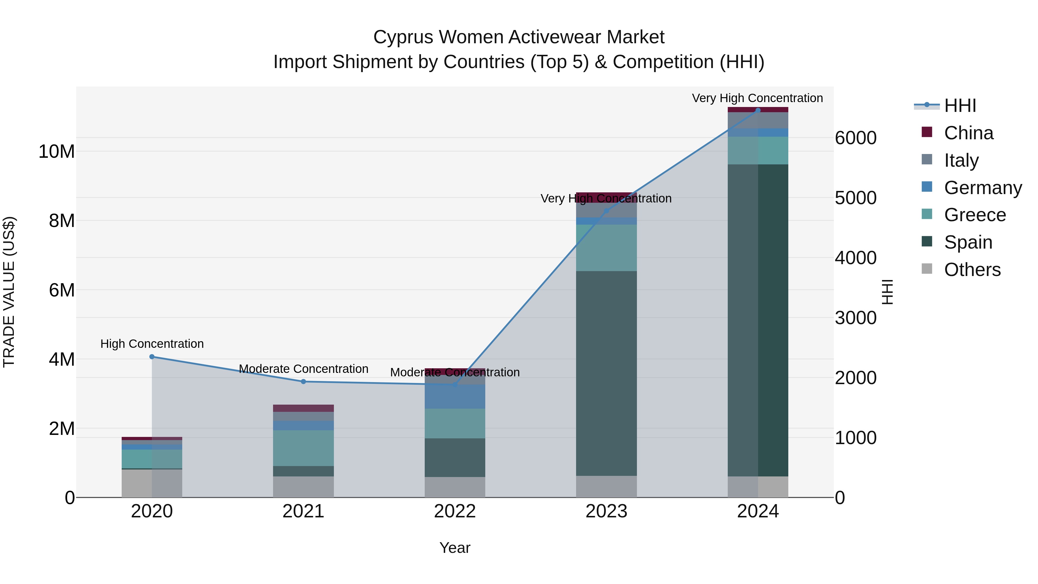 Cyprus Women Activewear Market Import Shipment by Countries (Top 5) & Competition (HHI)