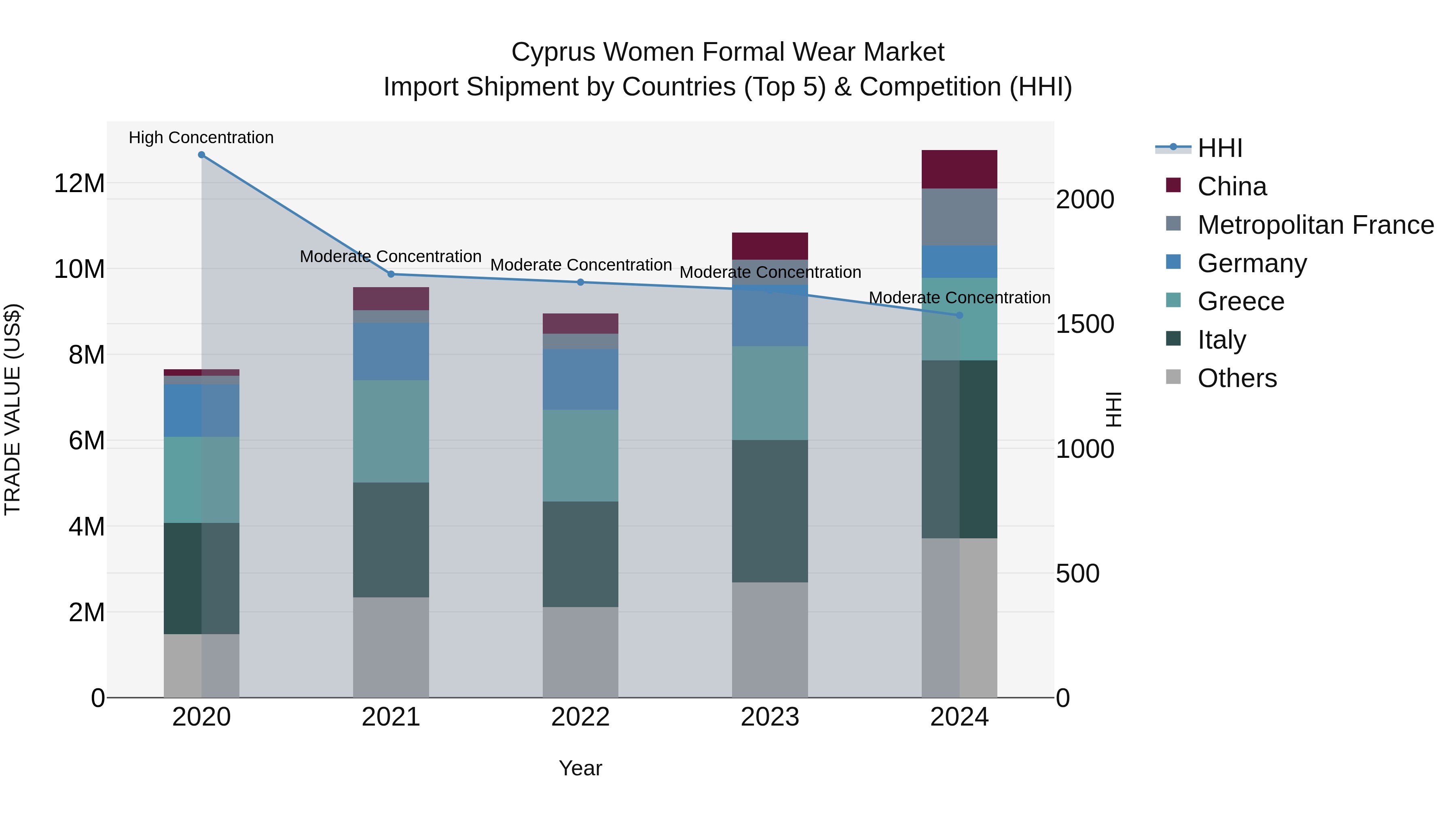 Cyprus Women Formal Wear Market Import Shipment by Countries (Top 5) & Competition (HHI)