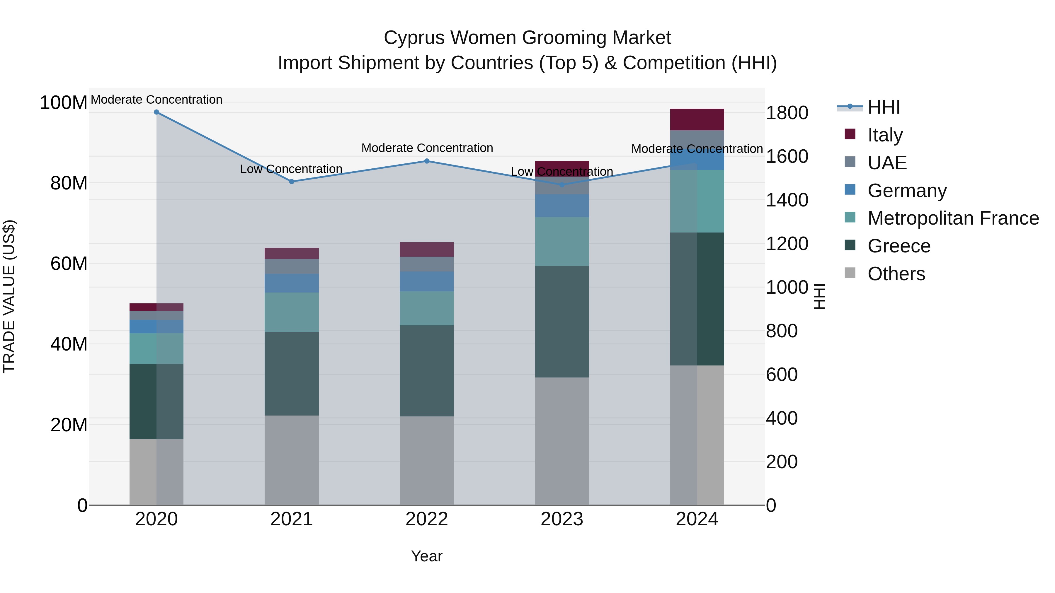Cyprus Women Grooming Market Import Shipment by Countries (Top 5) & Competition (HHI)