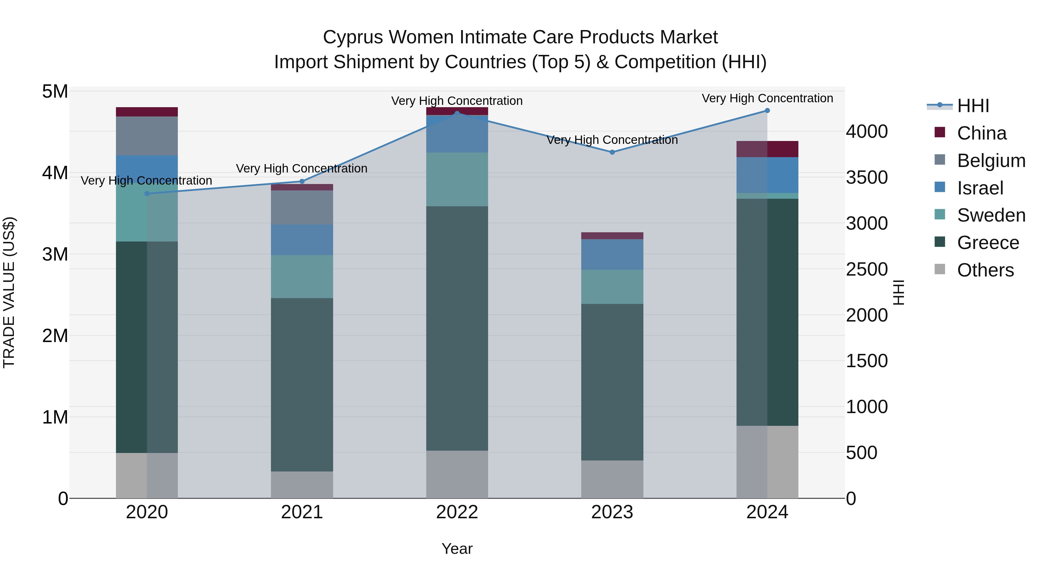 Cyprus Women Intimate Care Products Market Import Shipment by Countries (Top 5) & Competition (HHI)