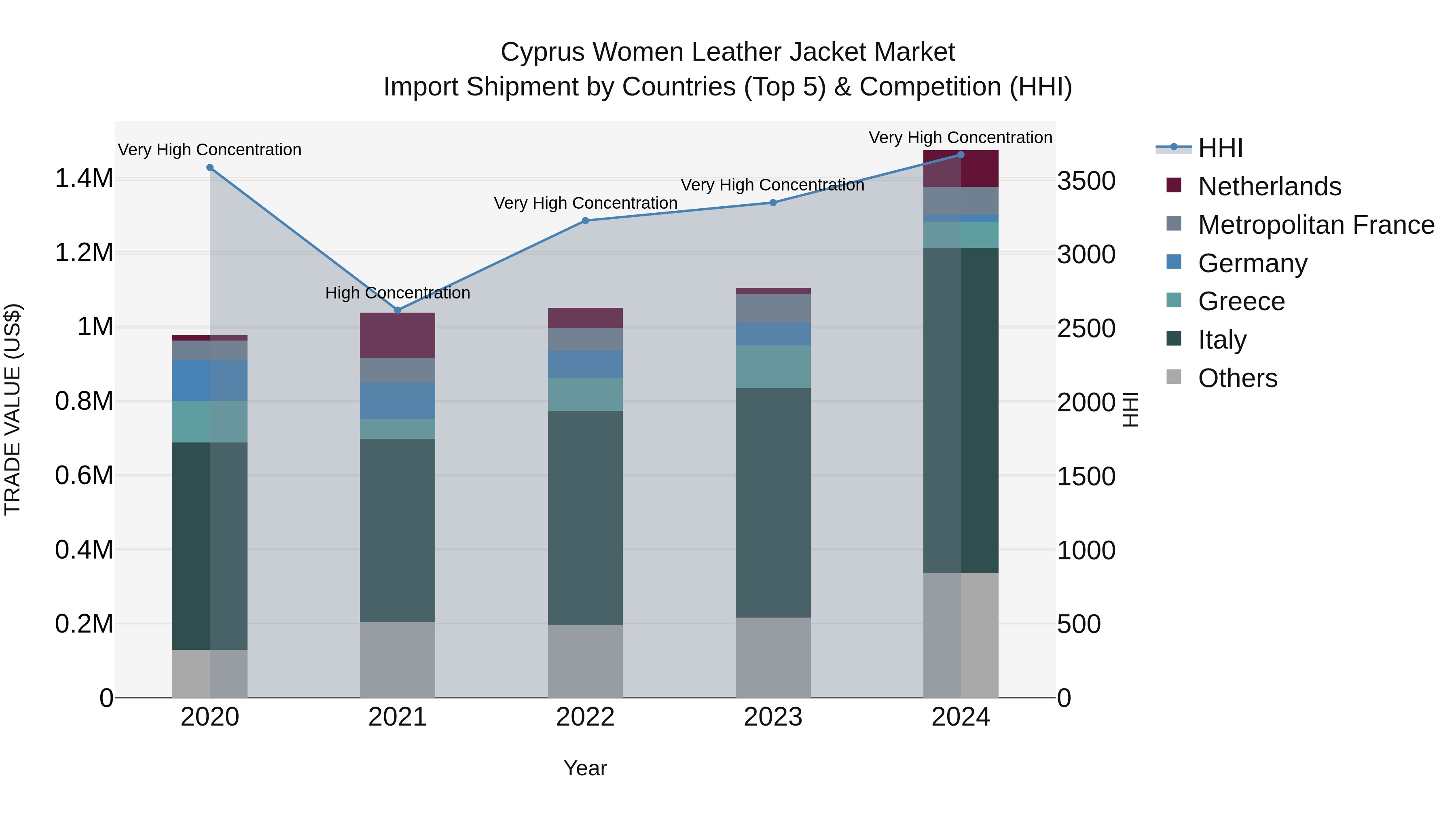 Cyprus Women Leather Jacket Market Import Shipment by Countries (Top 5) & Competition (HHI)