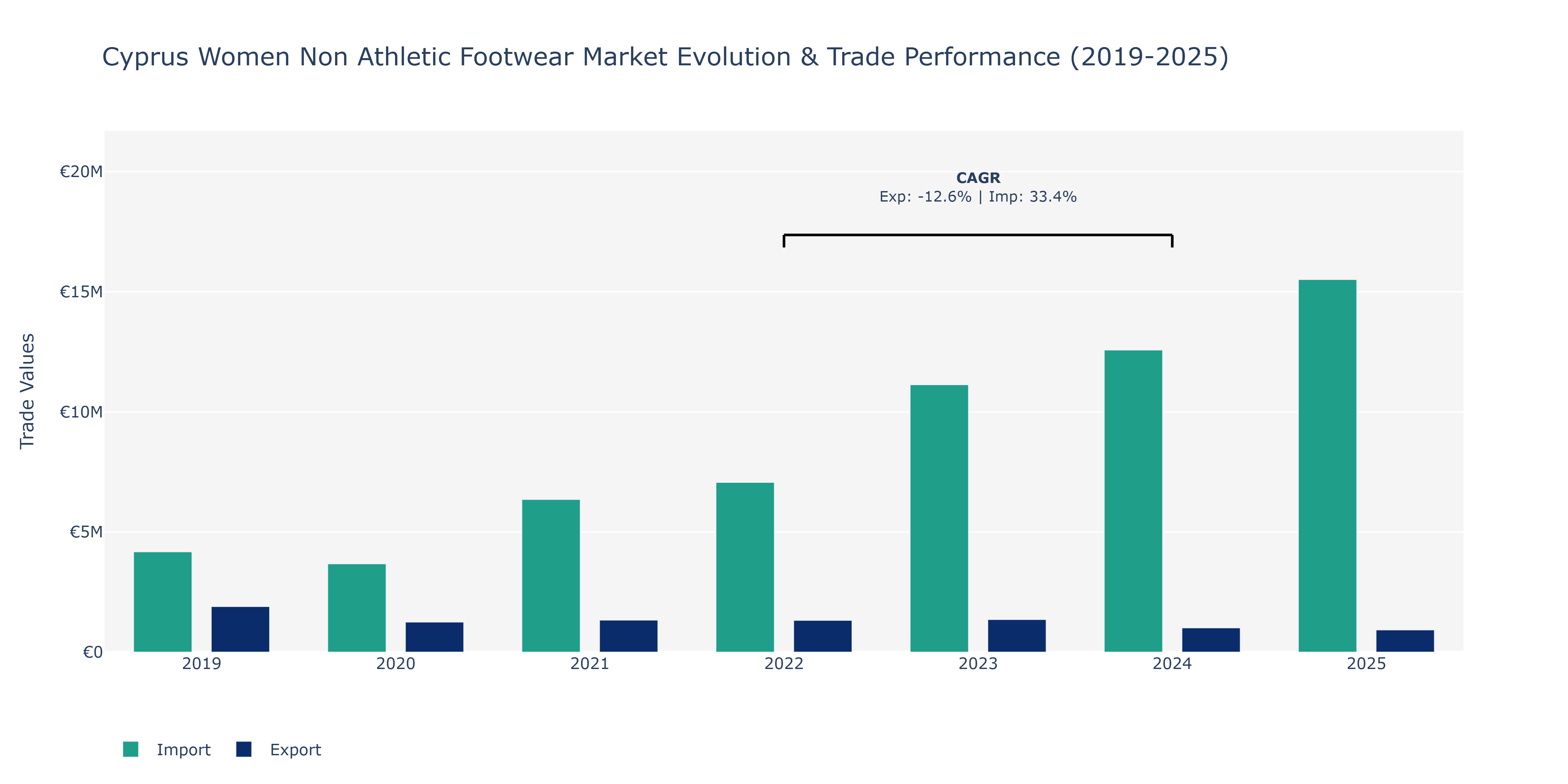 Cyprus Women Non Athletic Footwear Market: Production & Trade Performance (2019-2025)