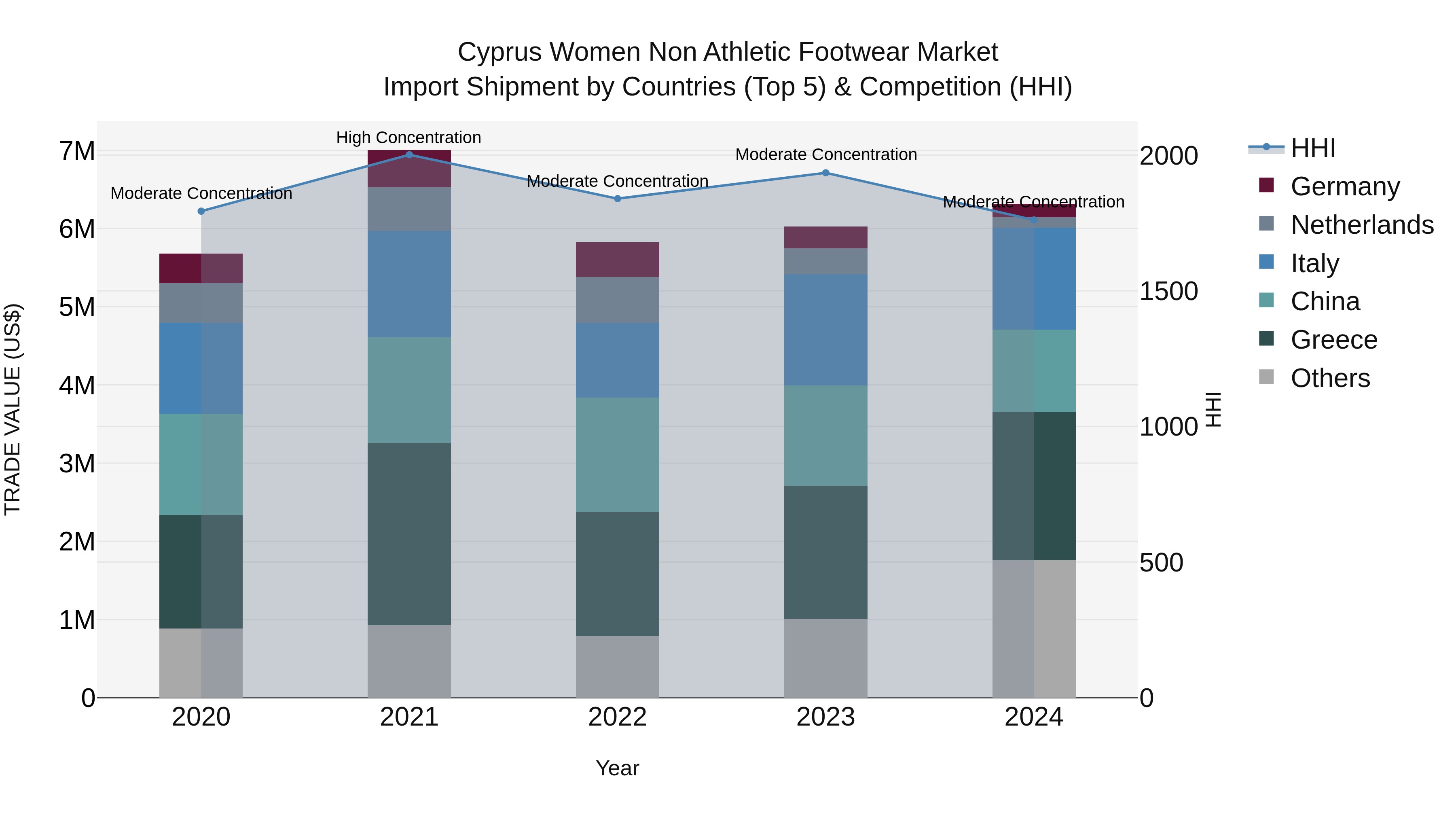 Cyprus Women Non Athletic Footwear Market Import Shipment by Countries (Top 5) & Competition (HHI)
