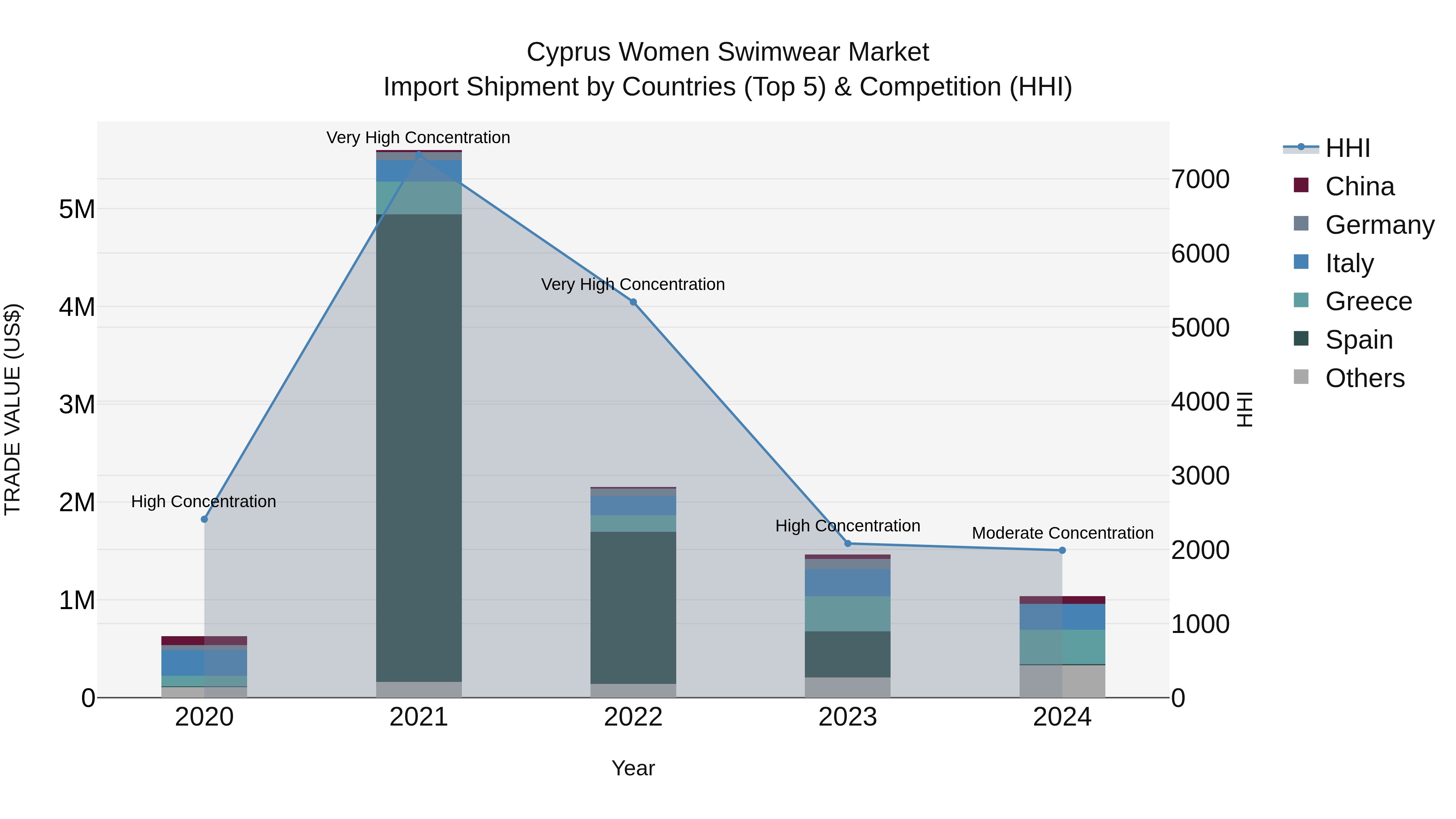 Cyprus Women Swimwear Market Import Shipment by Countries (Top 5) & Competition (HHI)