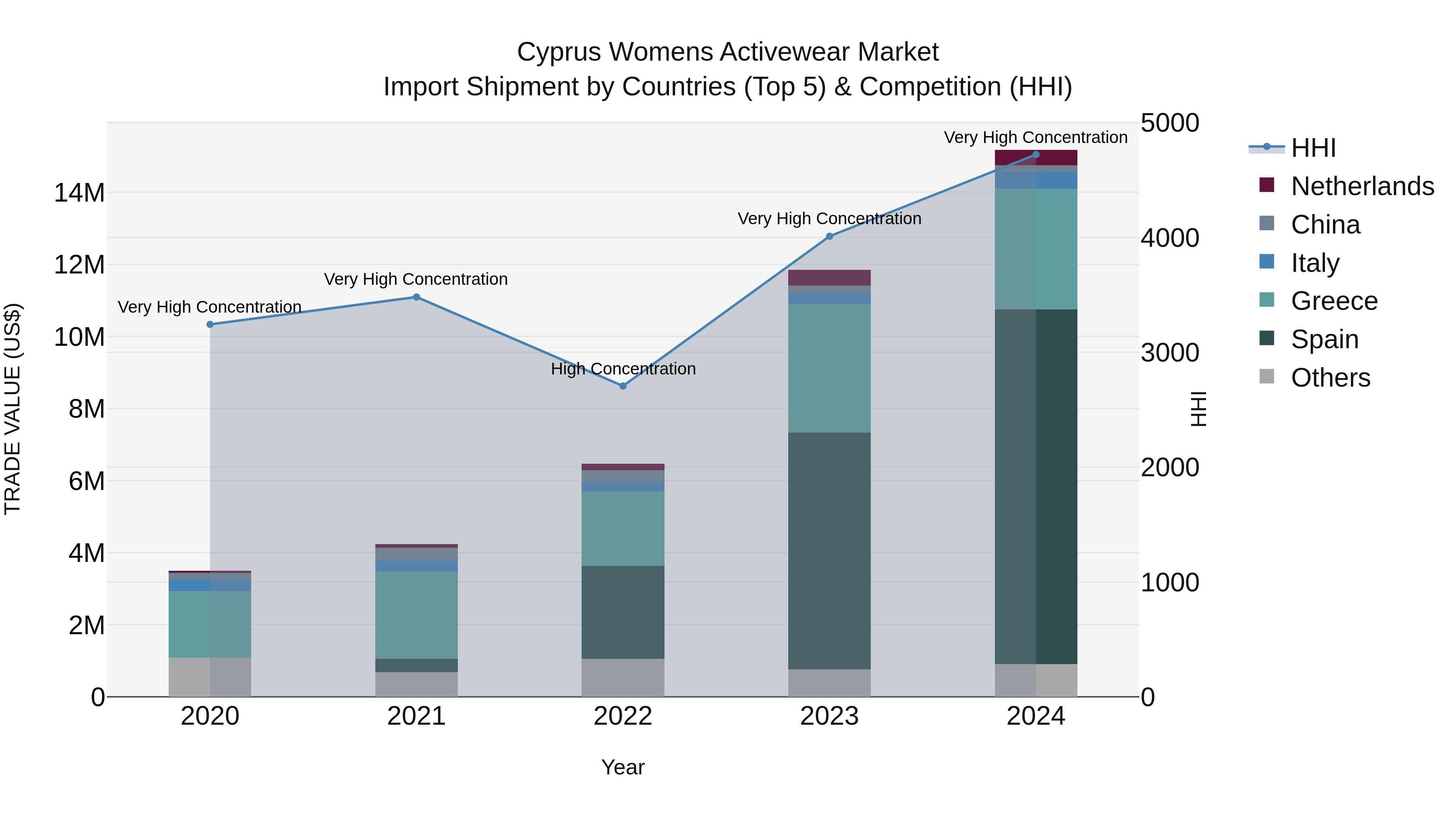 Cyprus Womens Activewear Market Import Shipment by Countries (Top 5) & Competition (HHI)