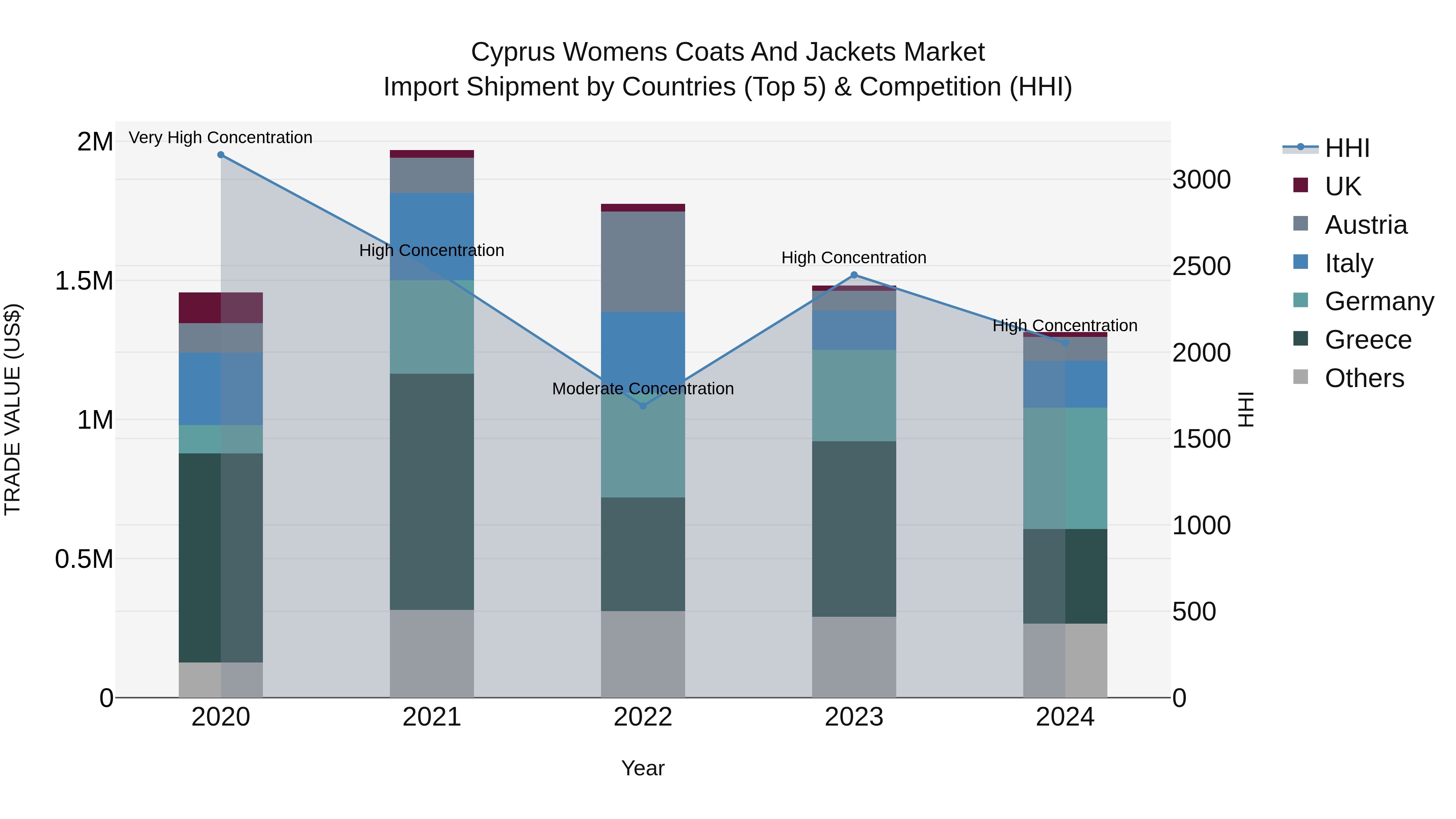 Cyprus Womens Coats And Jackets Market Import Shipment by Countries (Top 5) & Competition (HHI)