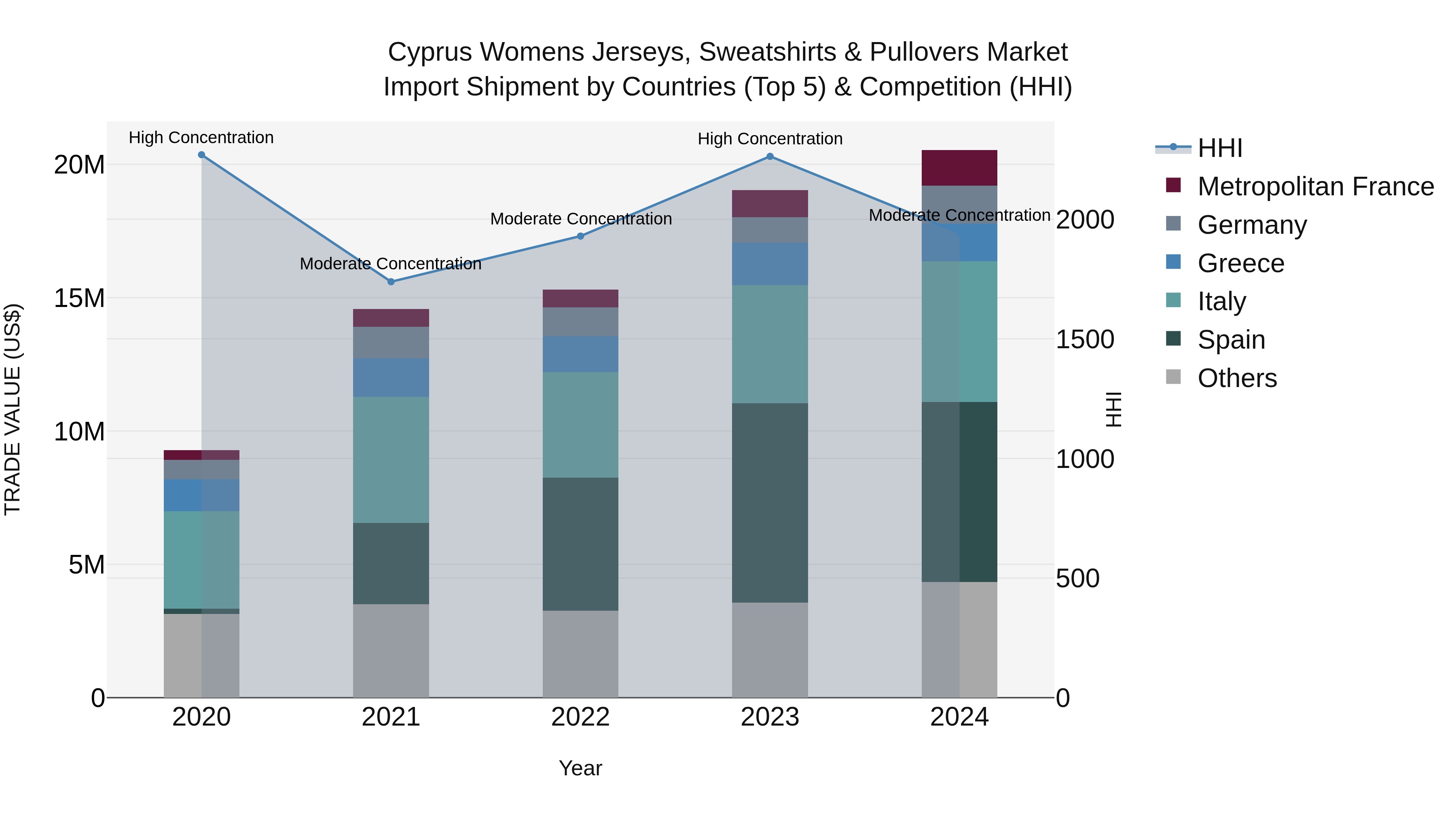 Cyprus Womens Jerseys, Sweatshirts & Pullovers Market Import Shipment by Countries (Top 5) & Competition (HHI)