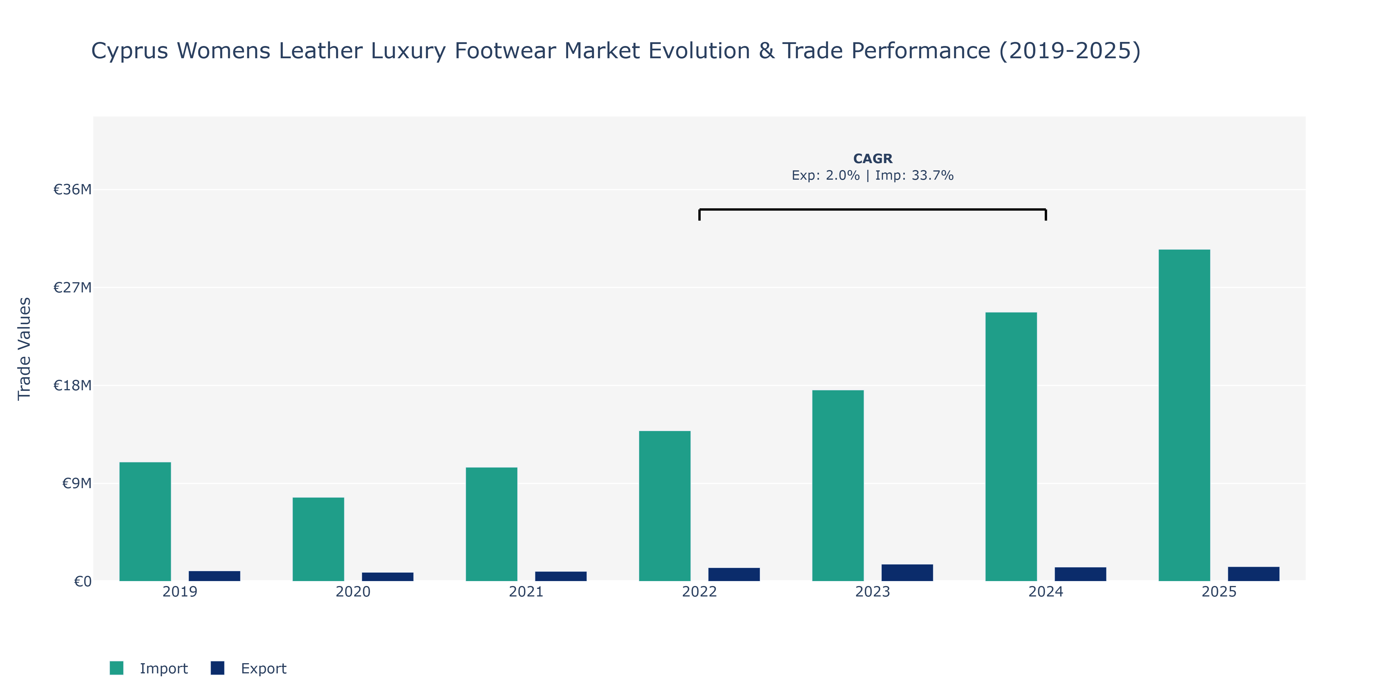 Cyprus Womens Leather Luxury Footwear Market: Production & Trade Performance (2019-2025)