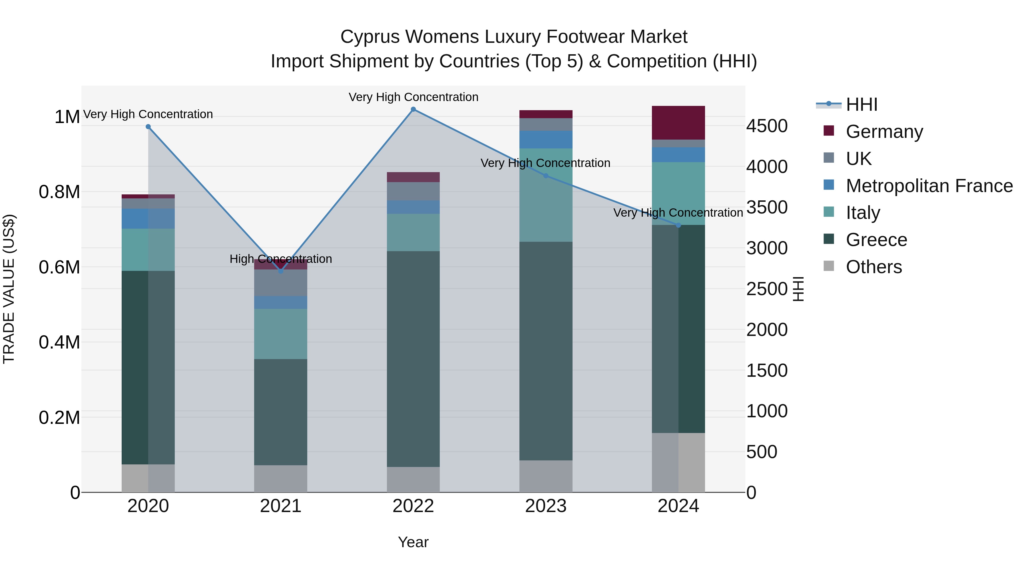 Cyprus Womens Luxury Footwear Market Import Shipment by Countries (Top 5) & Competition (HHI)