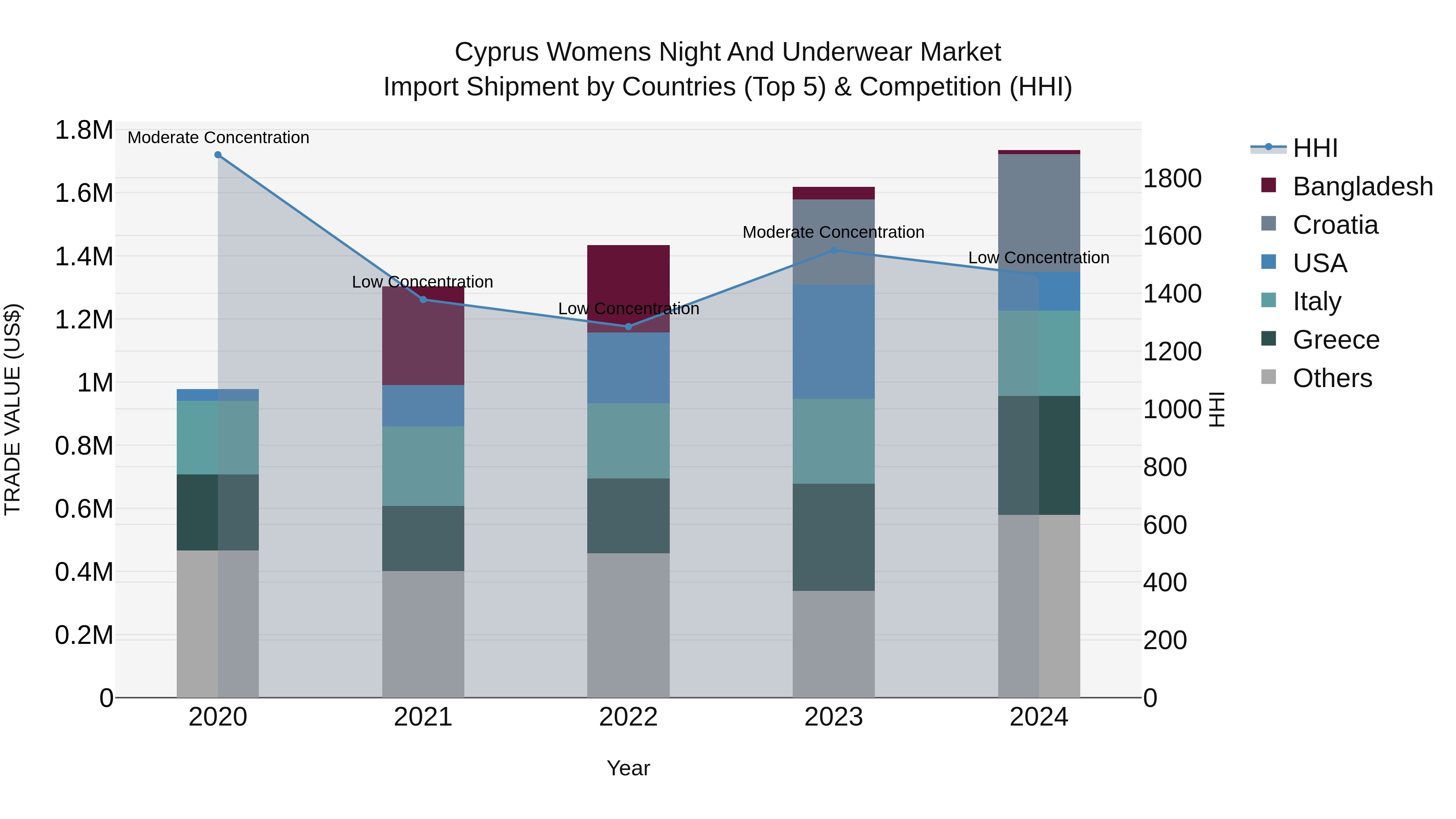 Cyprus Womens Night And Underwear Market Import Shipment by Countries (Top 5) & Competition (HHI)
