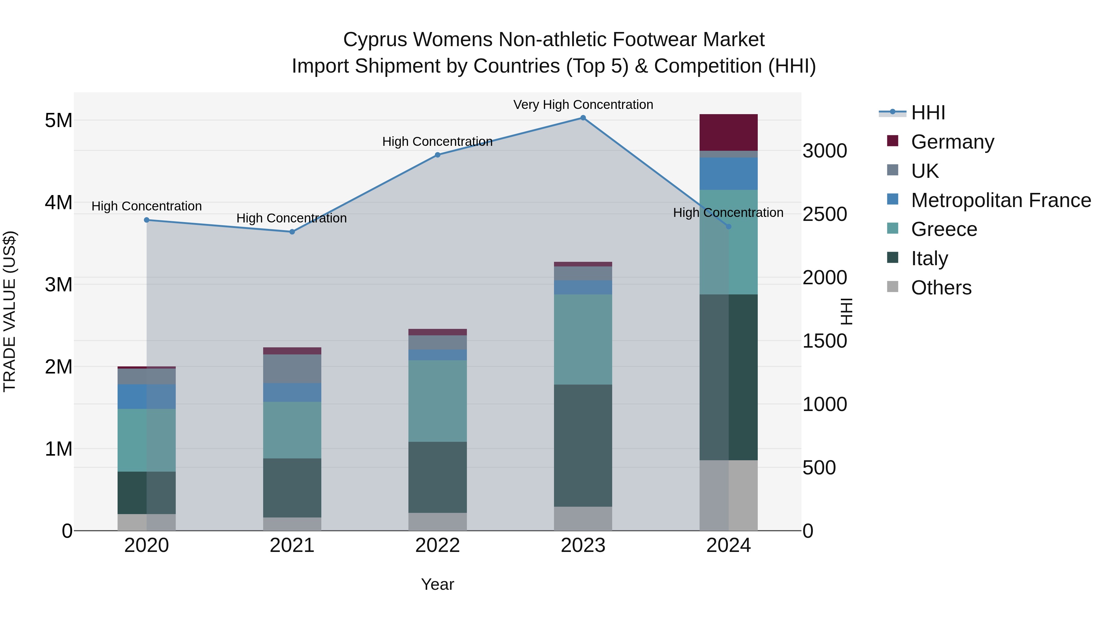 Cyprus Womens Non-athletic Footwear Market Import Shipment by Countries (Top 5) & Competition (HHI)