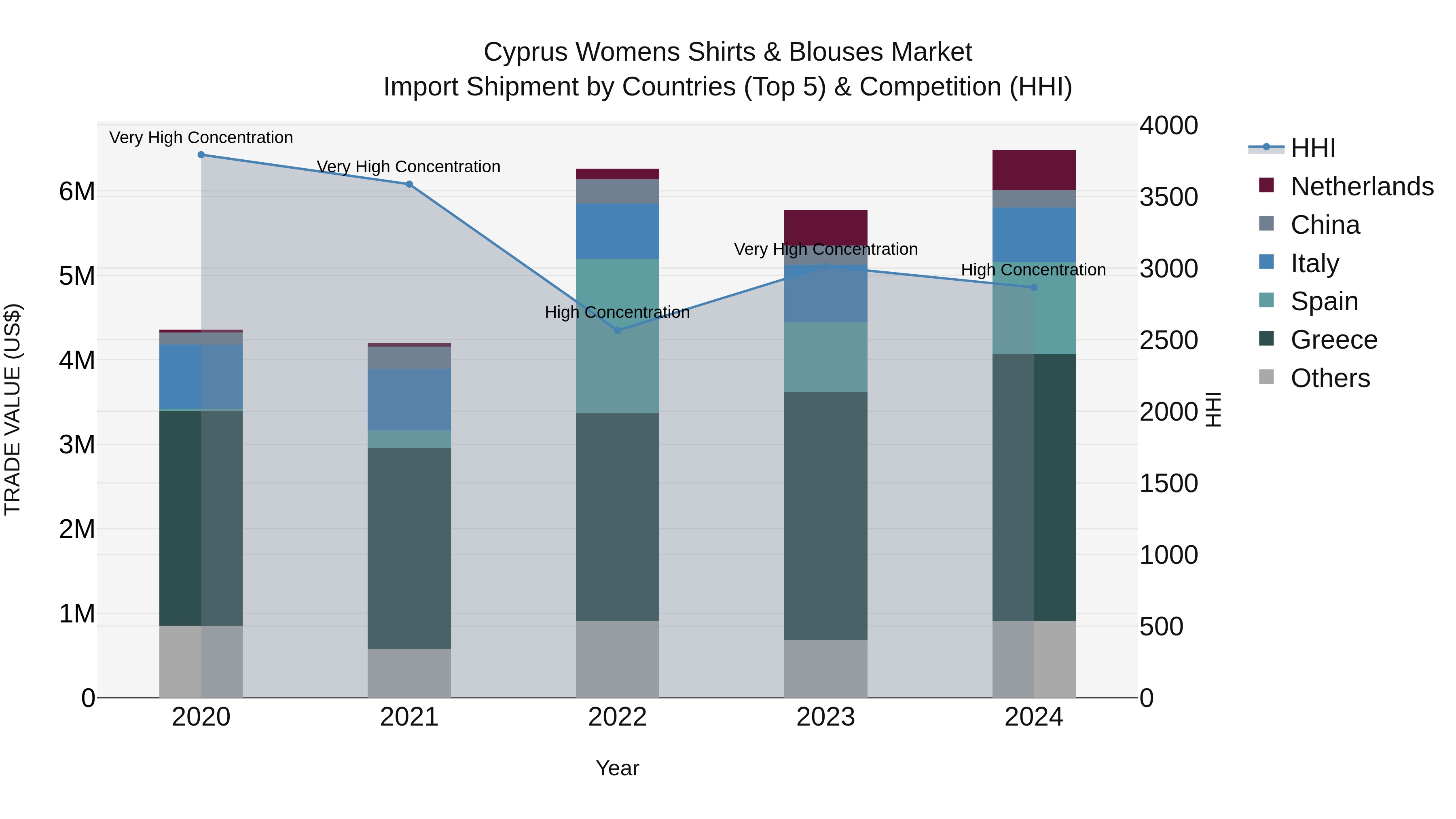Cyprus Womens Shirts & Blouses Market Import Shipment by Countries (Top 5) & Competition (HHI)