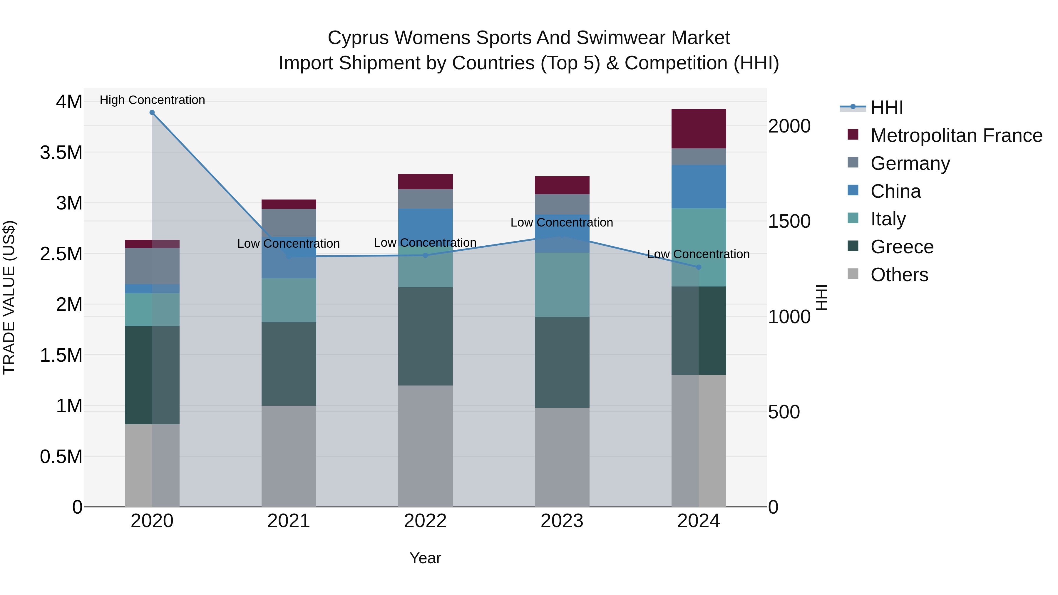 Cyprus Womens Sports And Swimwear Market Import Shipment by Countries (Top 5) & Competition (HHI)