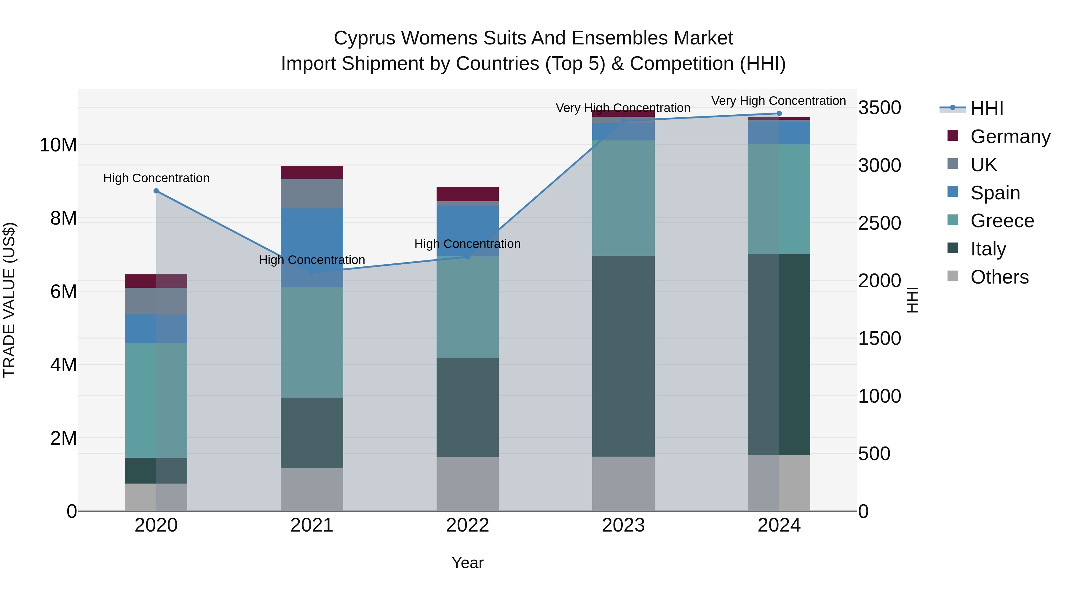 Cyprus Womens Suits And Ensembles Market Import Shipment by Countries (Top 5) & Competition (HHI)