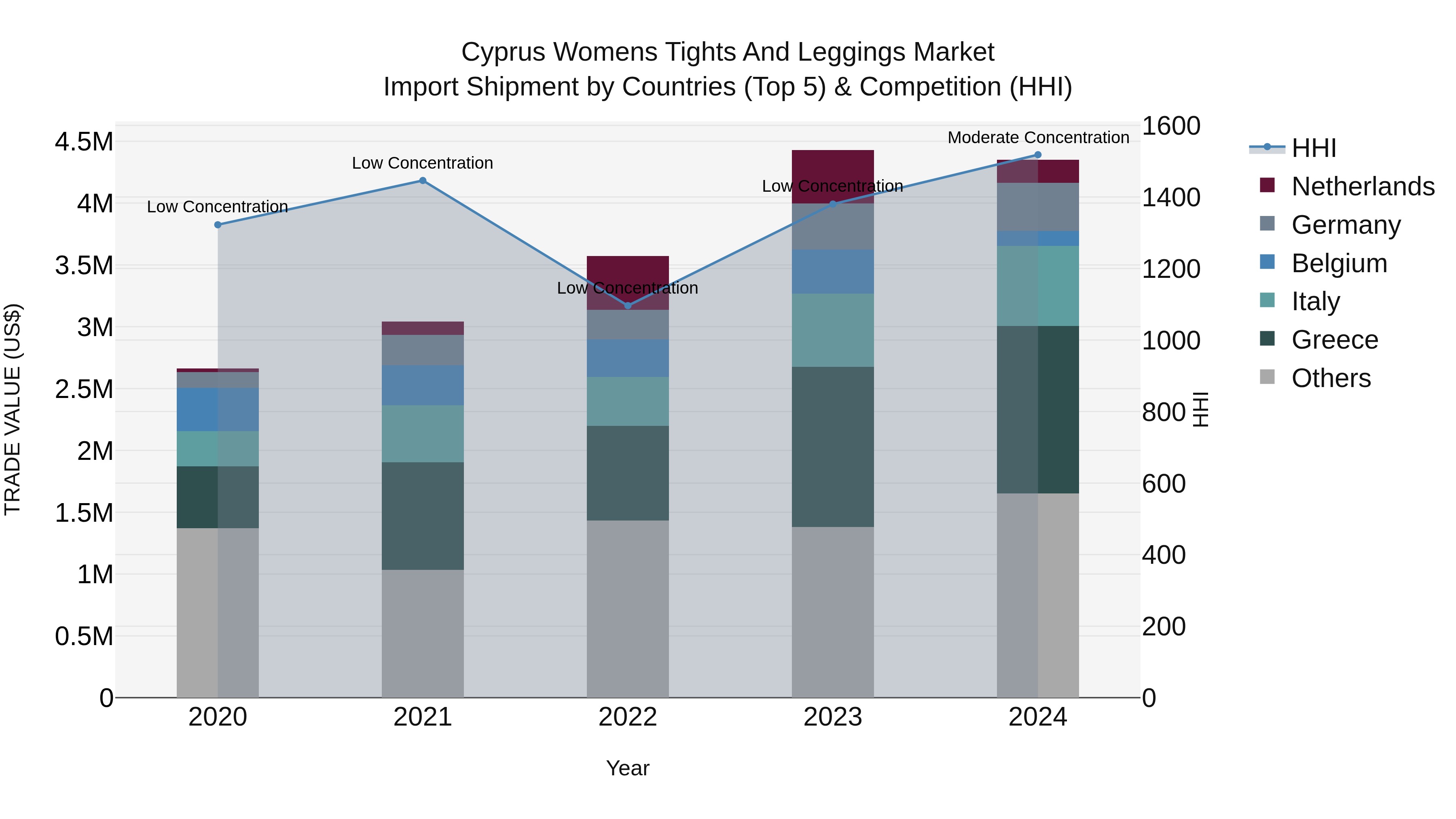 Cyprus Womens Tights And Leggings Market Import Shipment by Countries (Top 5) & Competition (HHI)