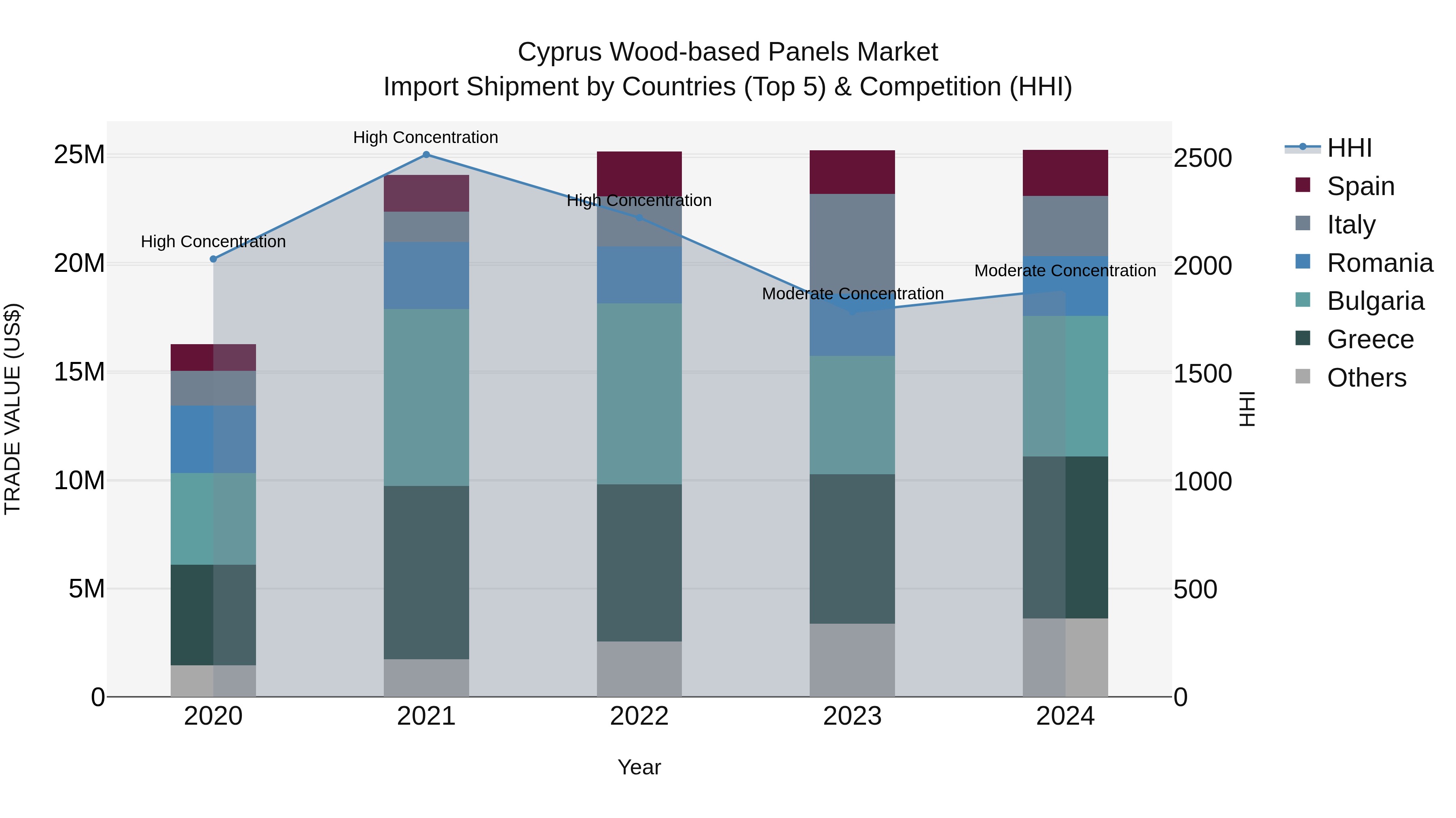 Cyprus Wood-based Panels Market Import Shipment by Countries (Top 5) & Competition (HHI)