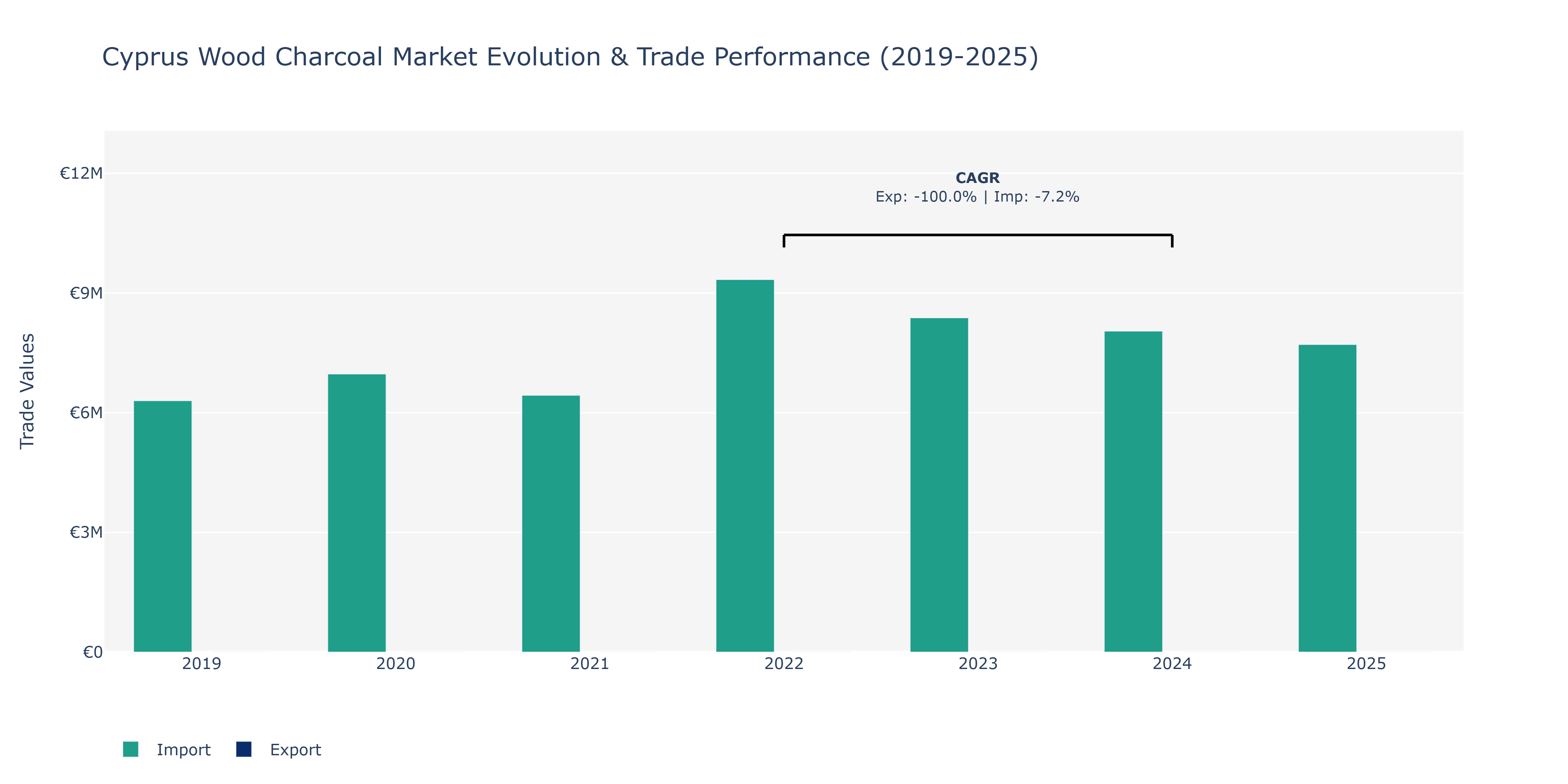 Cyprus Wood Charcoal Market: Production & Trade Performance (2019-2025)