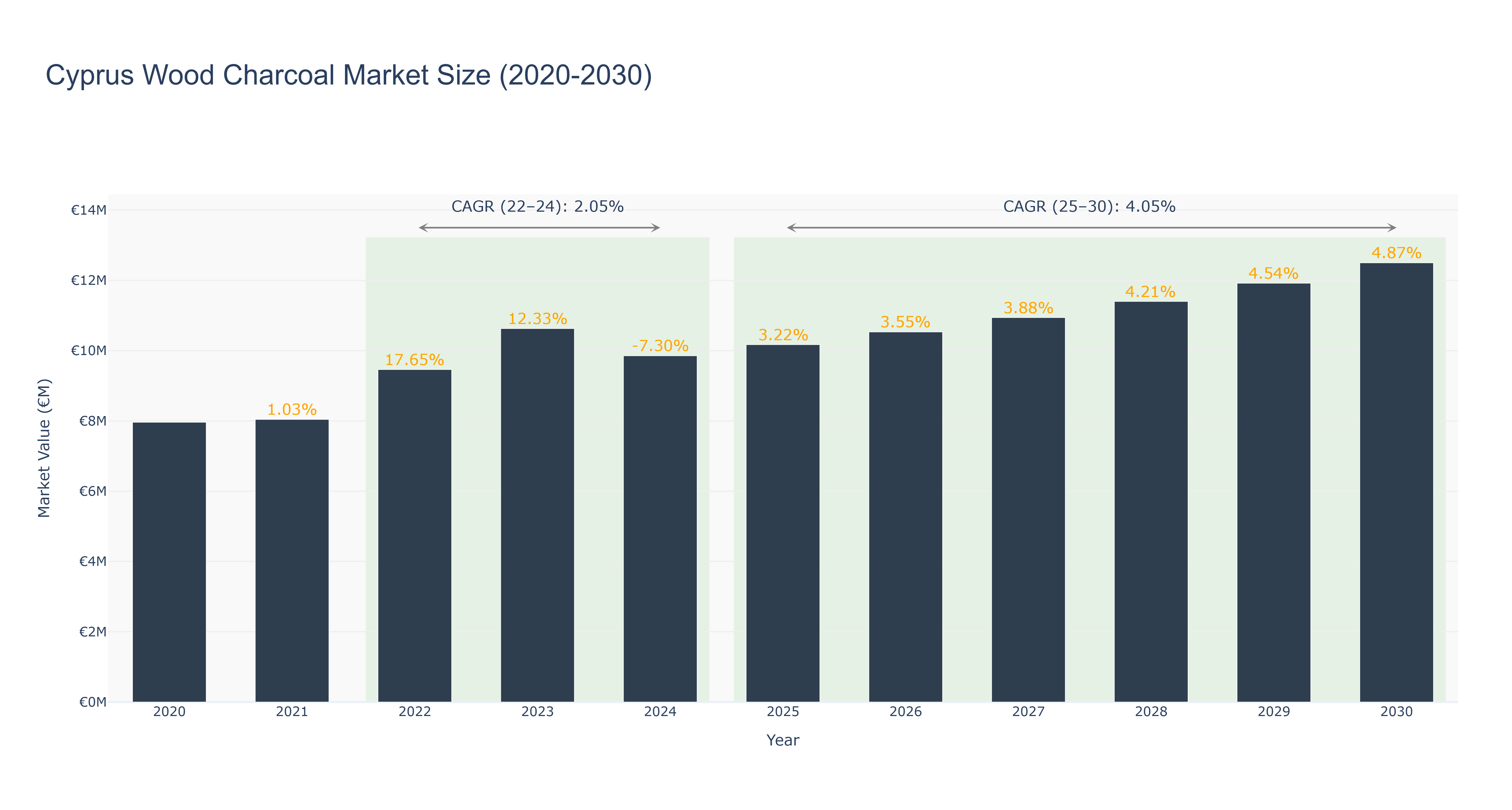 Cyprus Wood Charcoal Market Size (2020-2030)