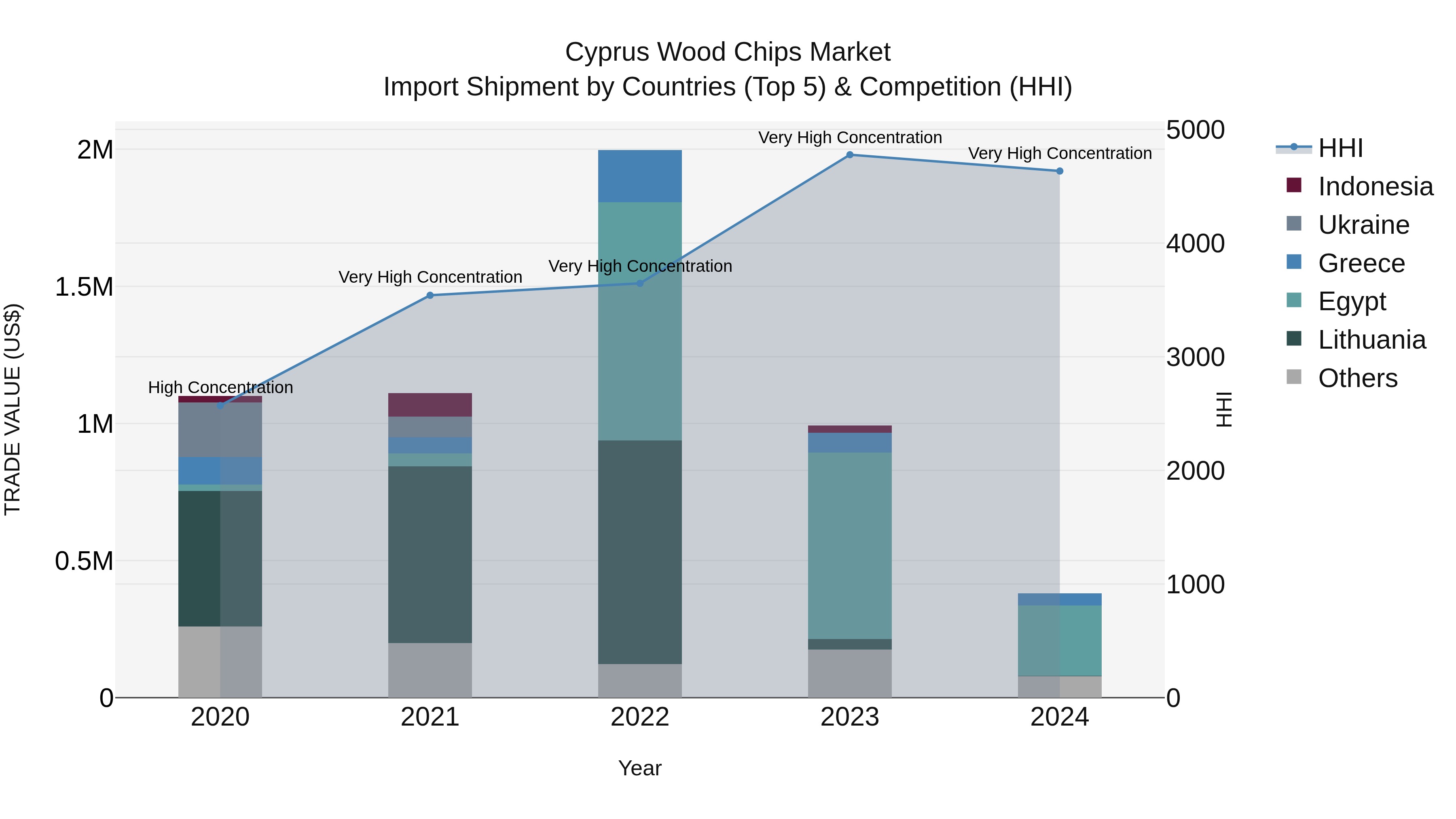 Cyprus Wood Chips Market Import Shipment by Countries (Top 5) & Competition (HHI)