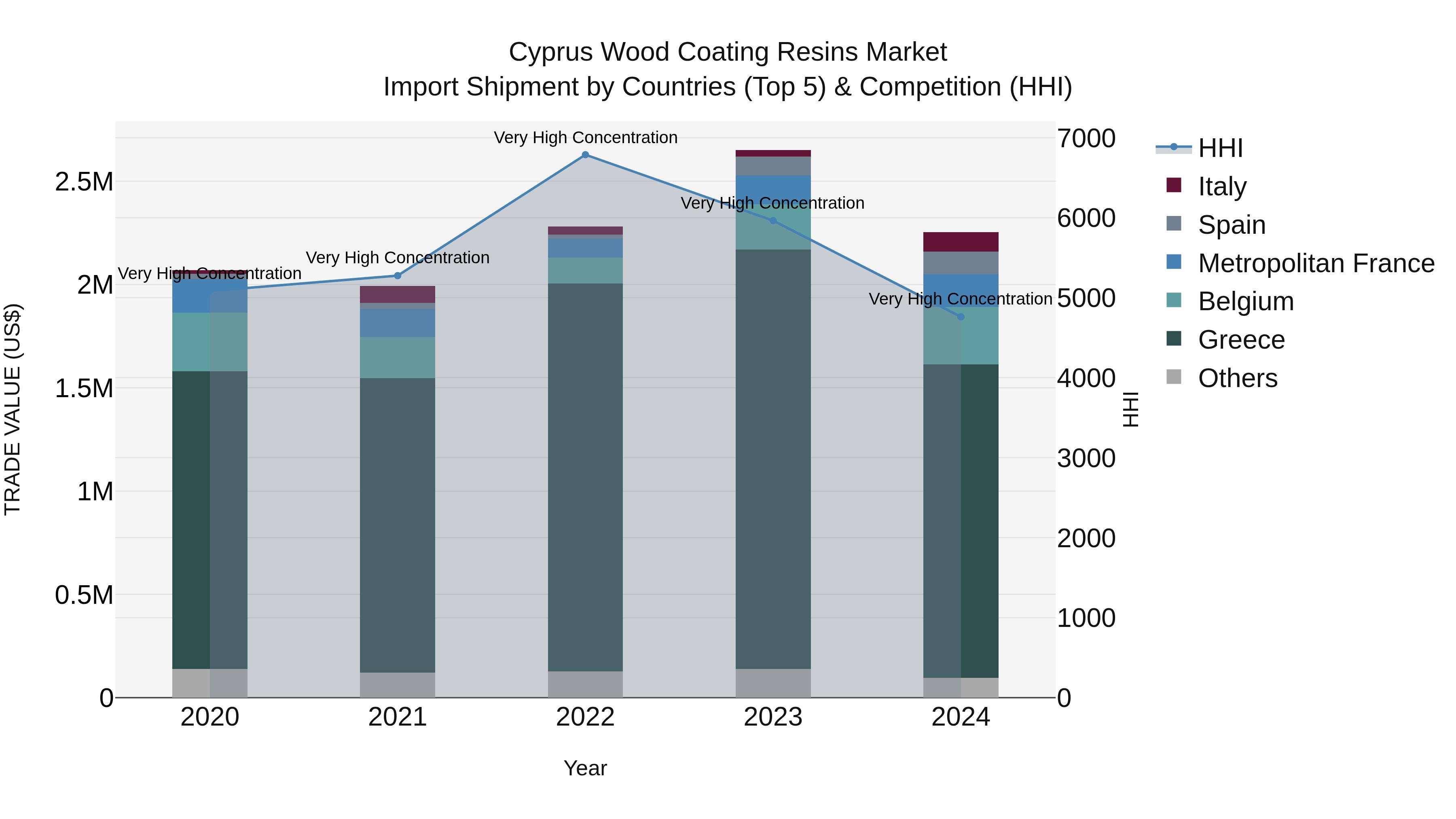Cyprus Wood Coating Resins Market Import Shipment by Countries (Top 5) & Competition (HHI)