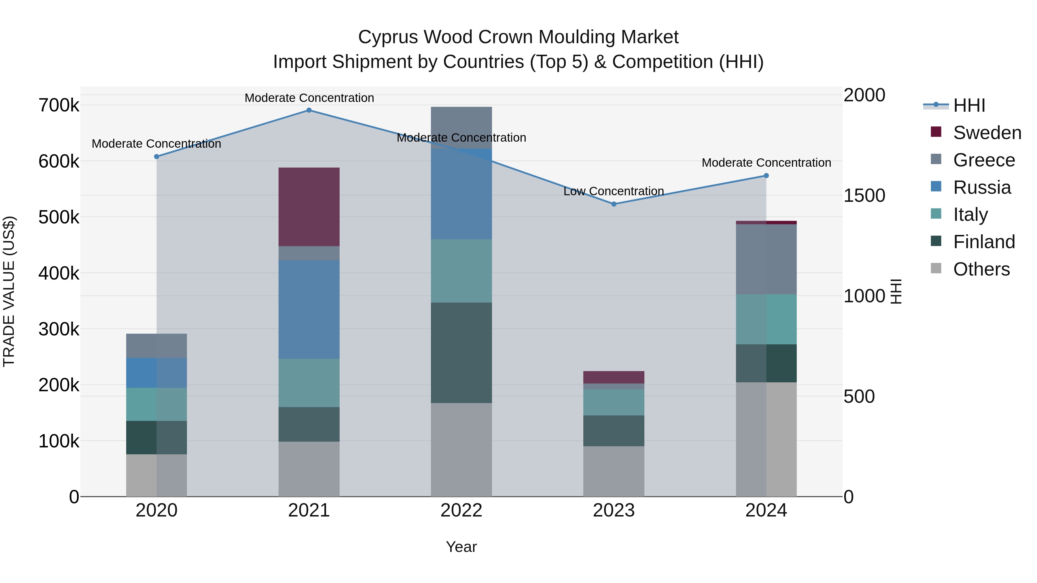 Cyprus Wood Crown Moulding Market Import Shipment by Countries (Top 5) & Competition (HHI)