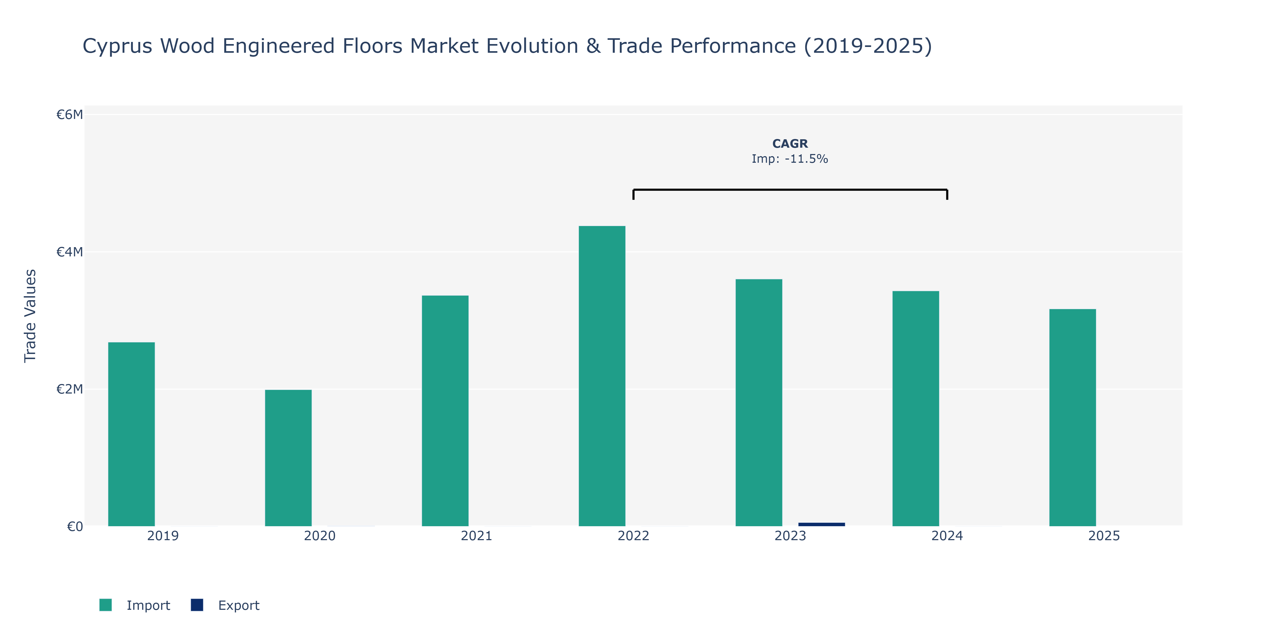 Cyprus Wood Engineered Floors Market: Production & Trade Performance (2019-2025)
