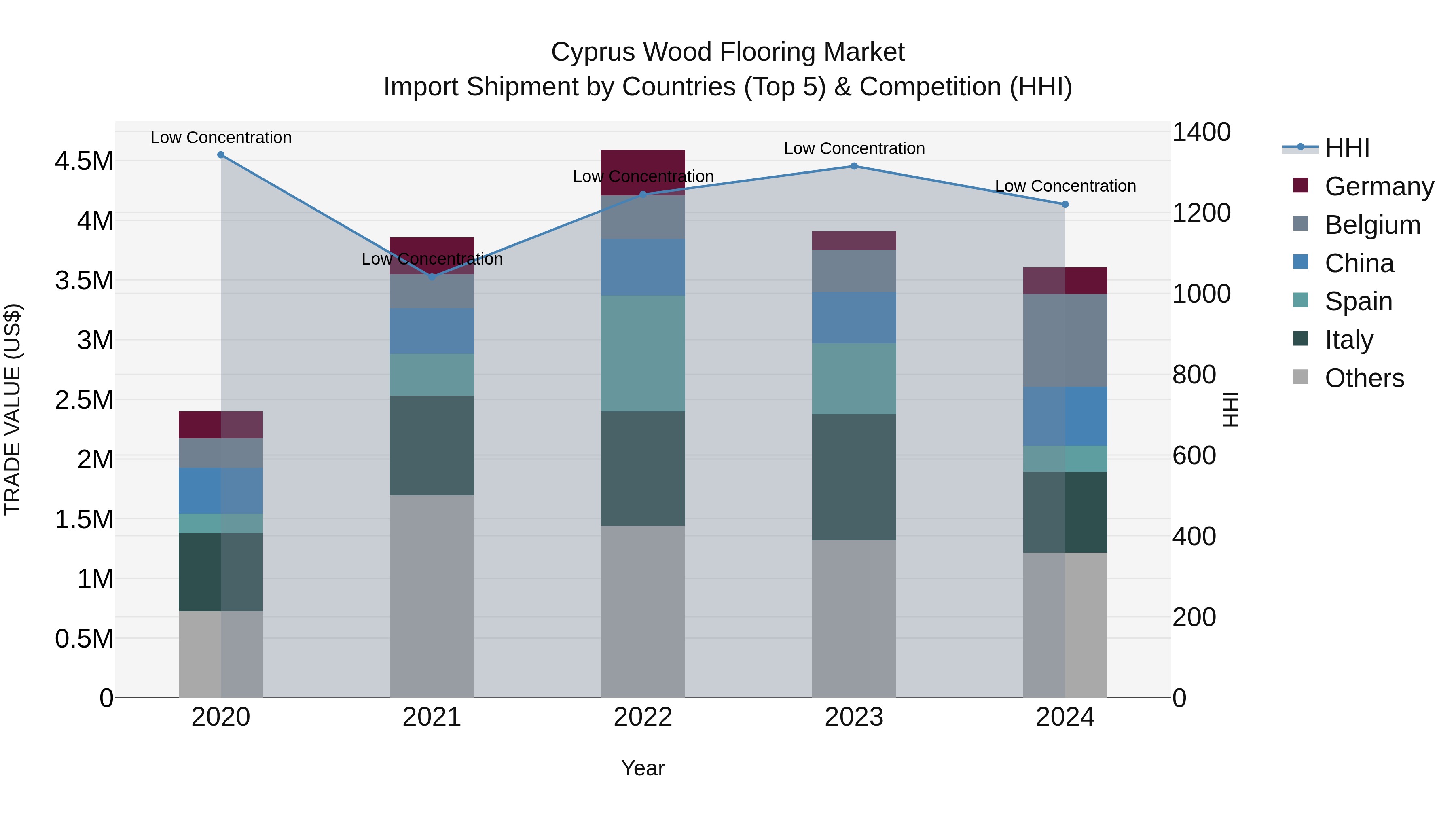 Cyprus Wood Flooring Market Import Shipment by Countries (Top 5) & Competition (HHI)