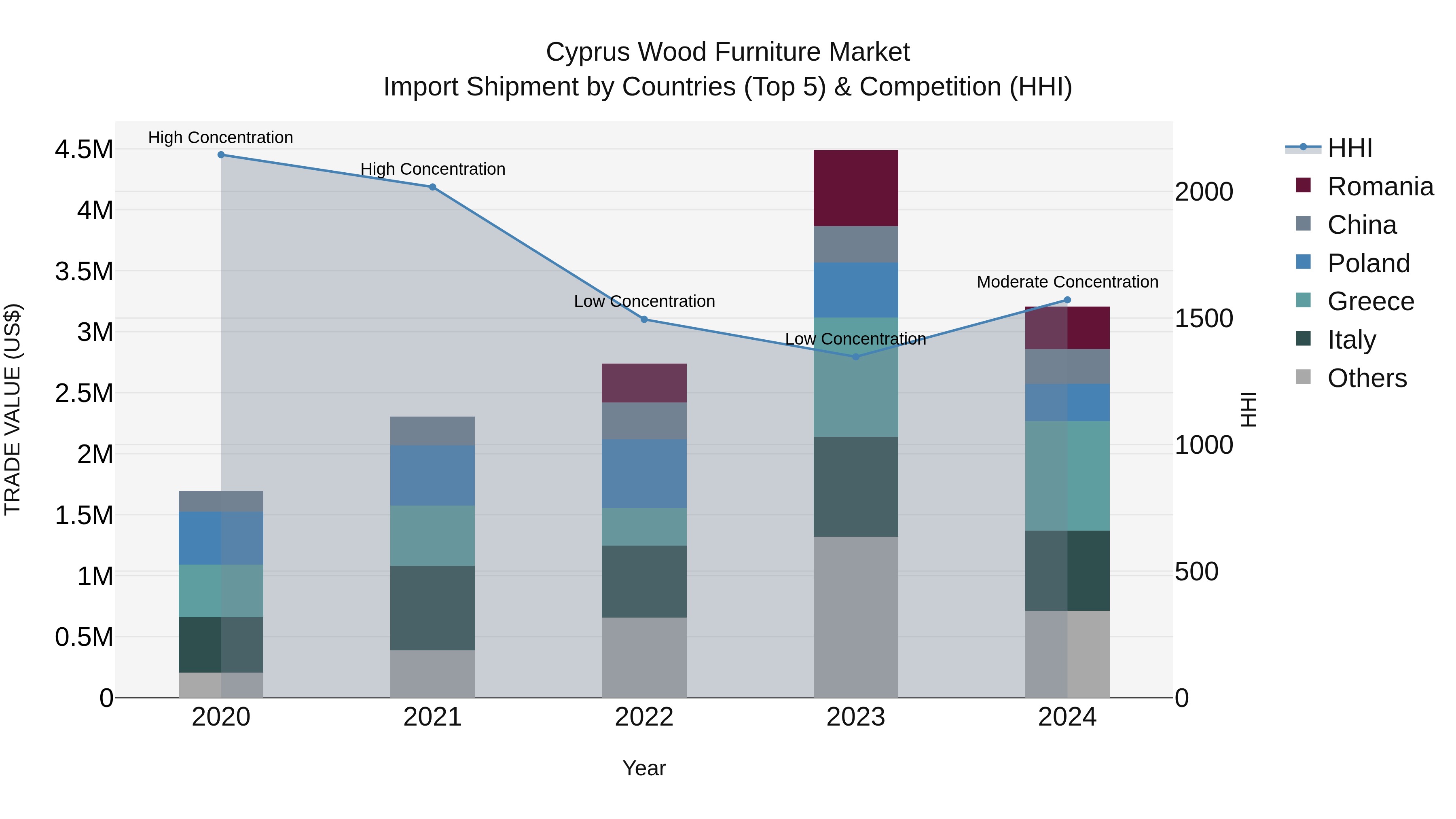Cyprus Wood Furniture Market Import Shipment by Countries (Top 5) & Competition (HHI)