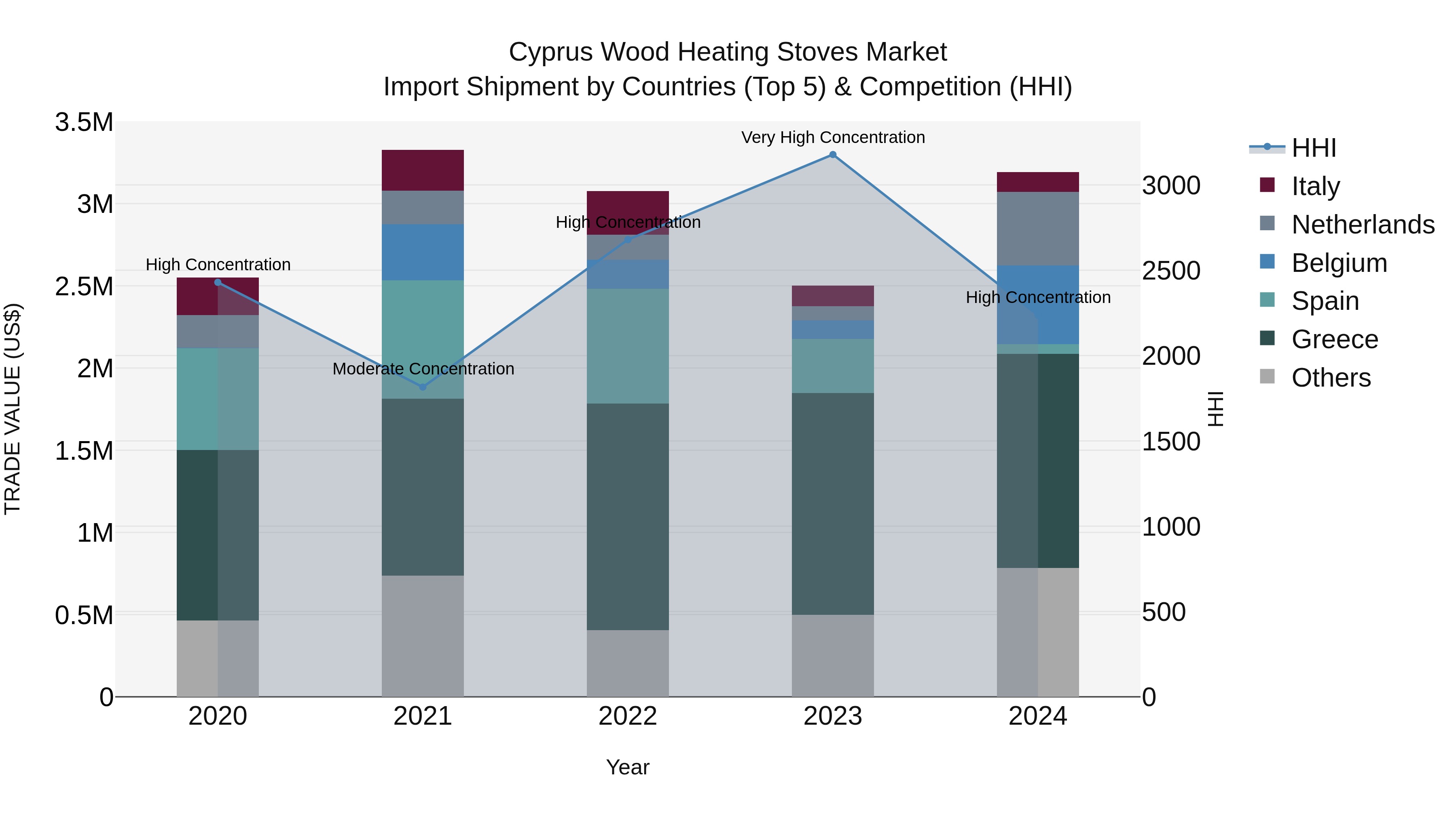 Cyprus Wood Heating Stoves Market Import Shipment by Countries (Top 5) & Competition (HHI)