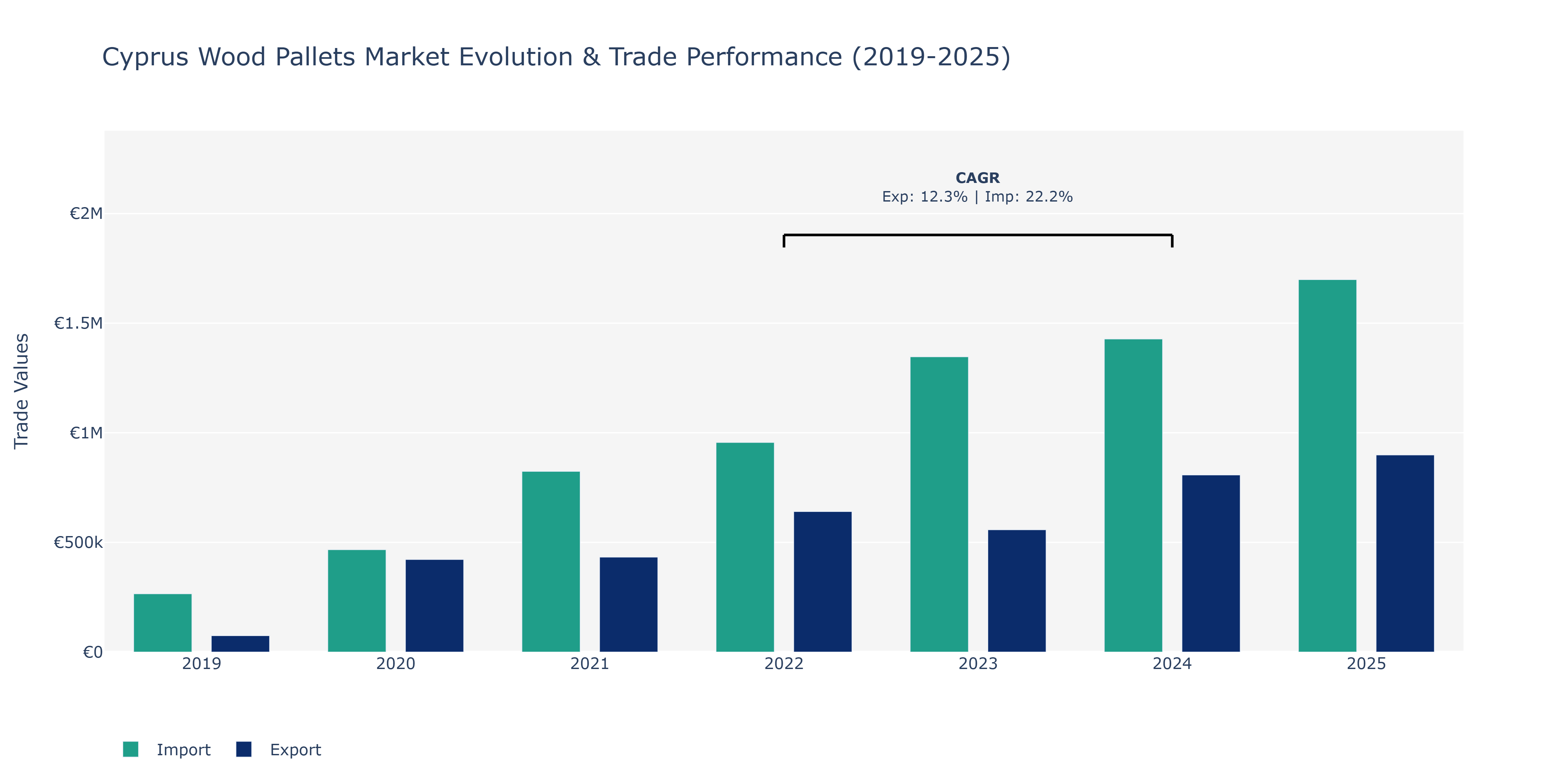 Cyprus Wood Pallets Market: Production & Trade Performance (2019-2025)