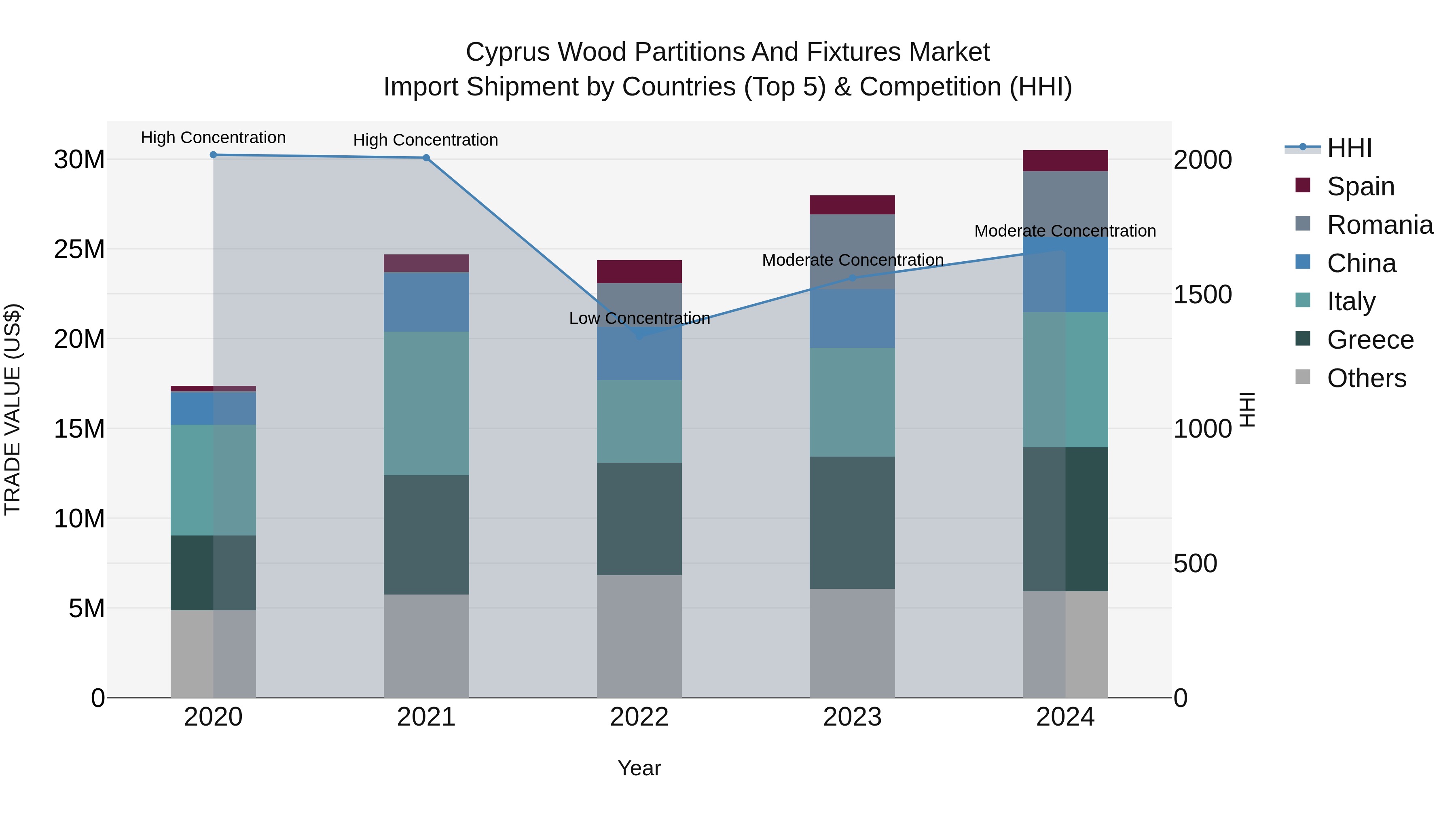 Cyprus Wood Partitions And Fixtures Market Import Shipment by Countries (Top 5) & Competition (HHI)