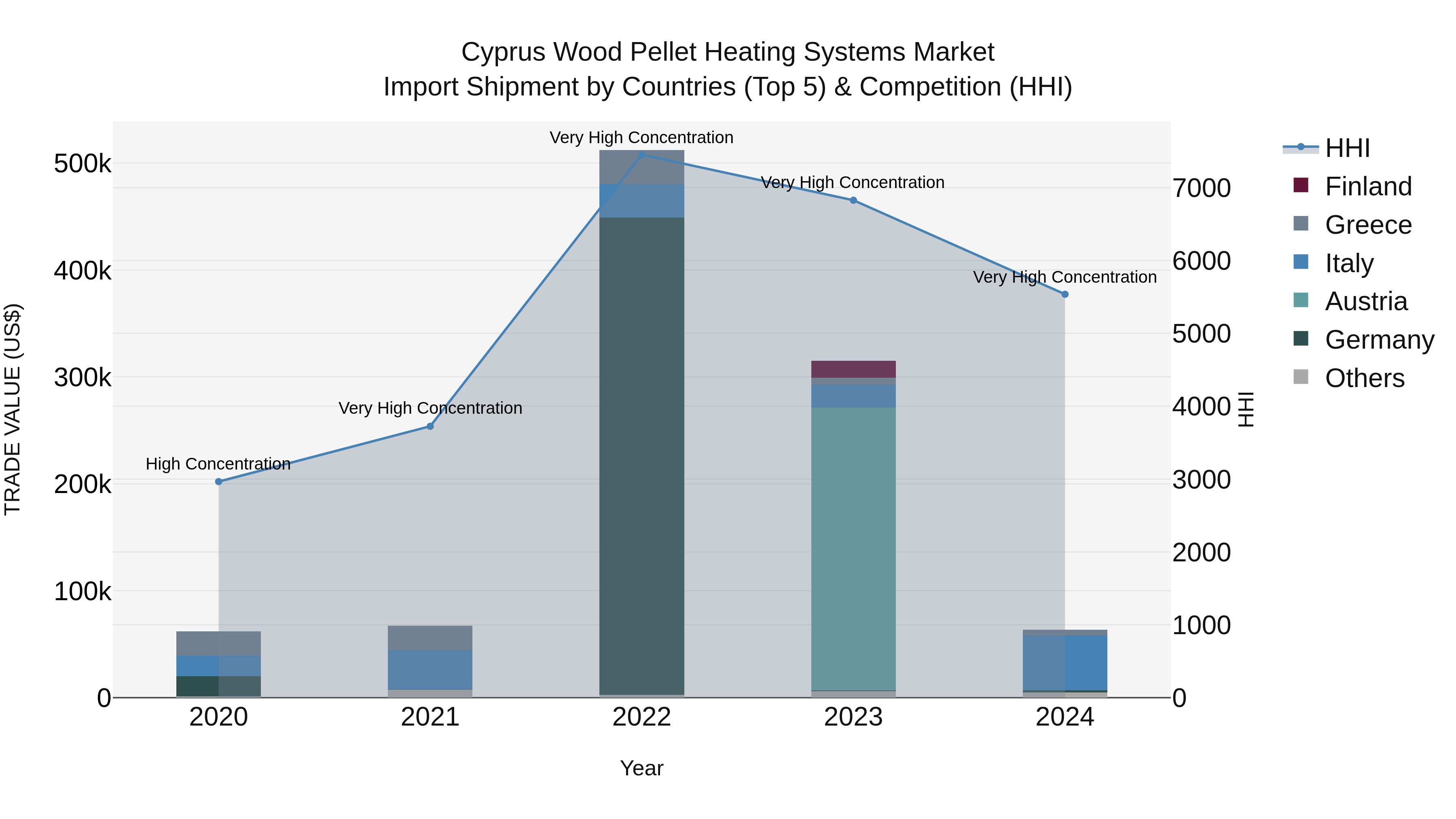 Cyprus Wood Pellet Heating Systems Market Import Shipment by Countries (Top 5) & Competition (HHI)