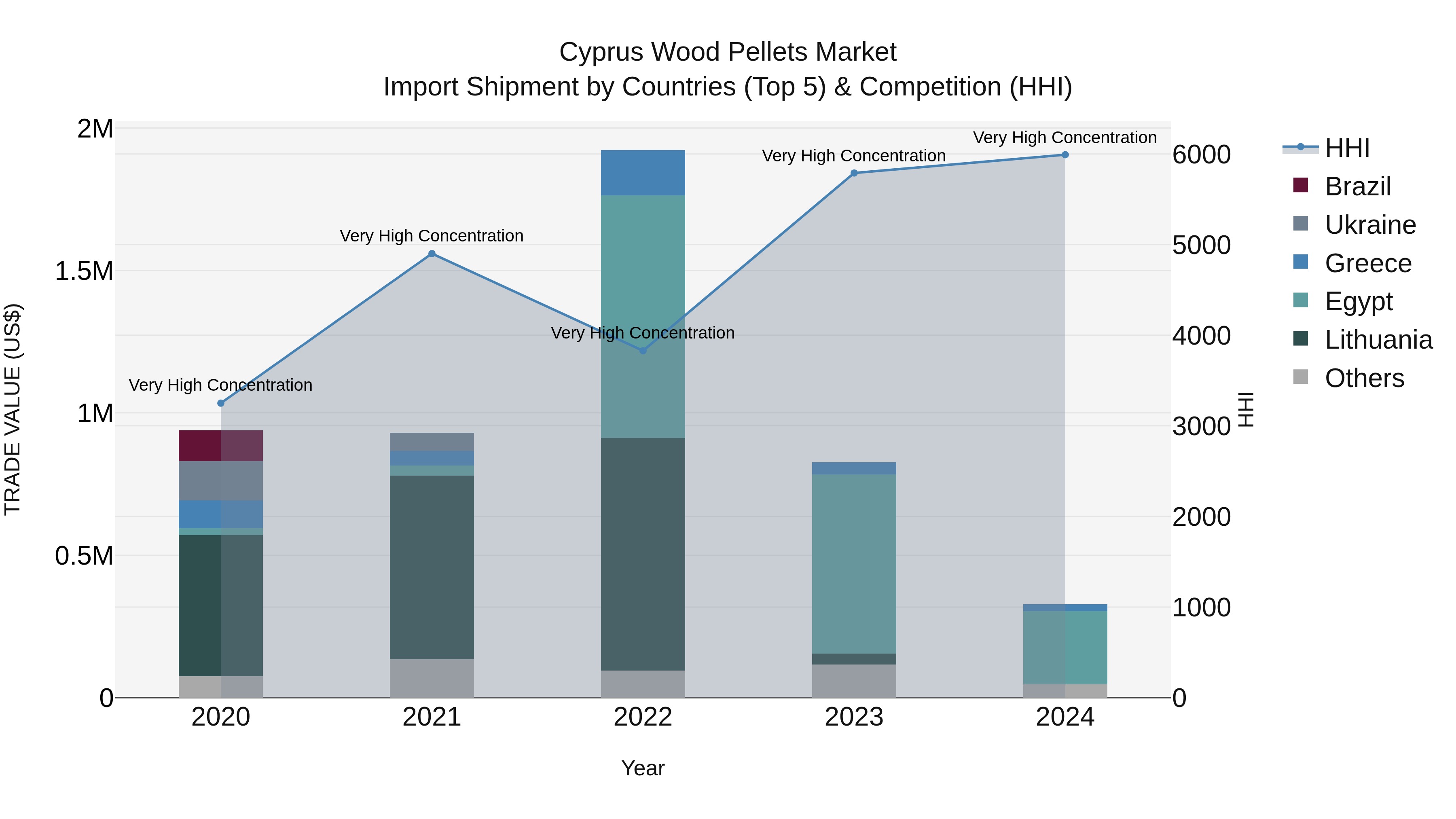 Cyprus Wood Pellets Market Import Shipment by Countries (Top 5) & Competition (HHI)