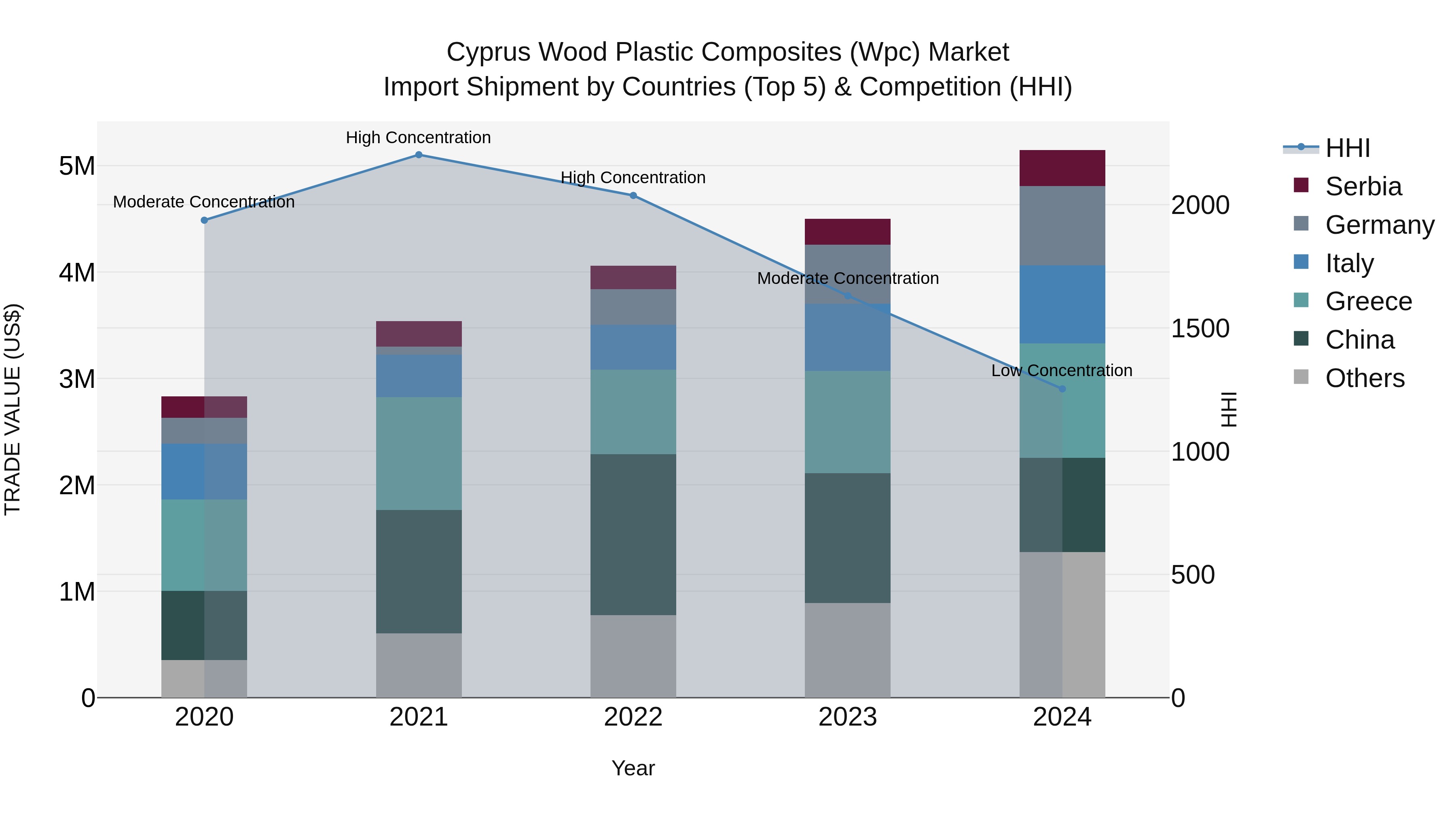 Cyprus Wood Plastic Composites (wpc) Market Import Shipment by Countries (Top 5) & Competition (HHI)