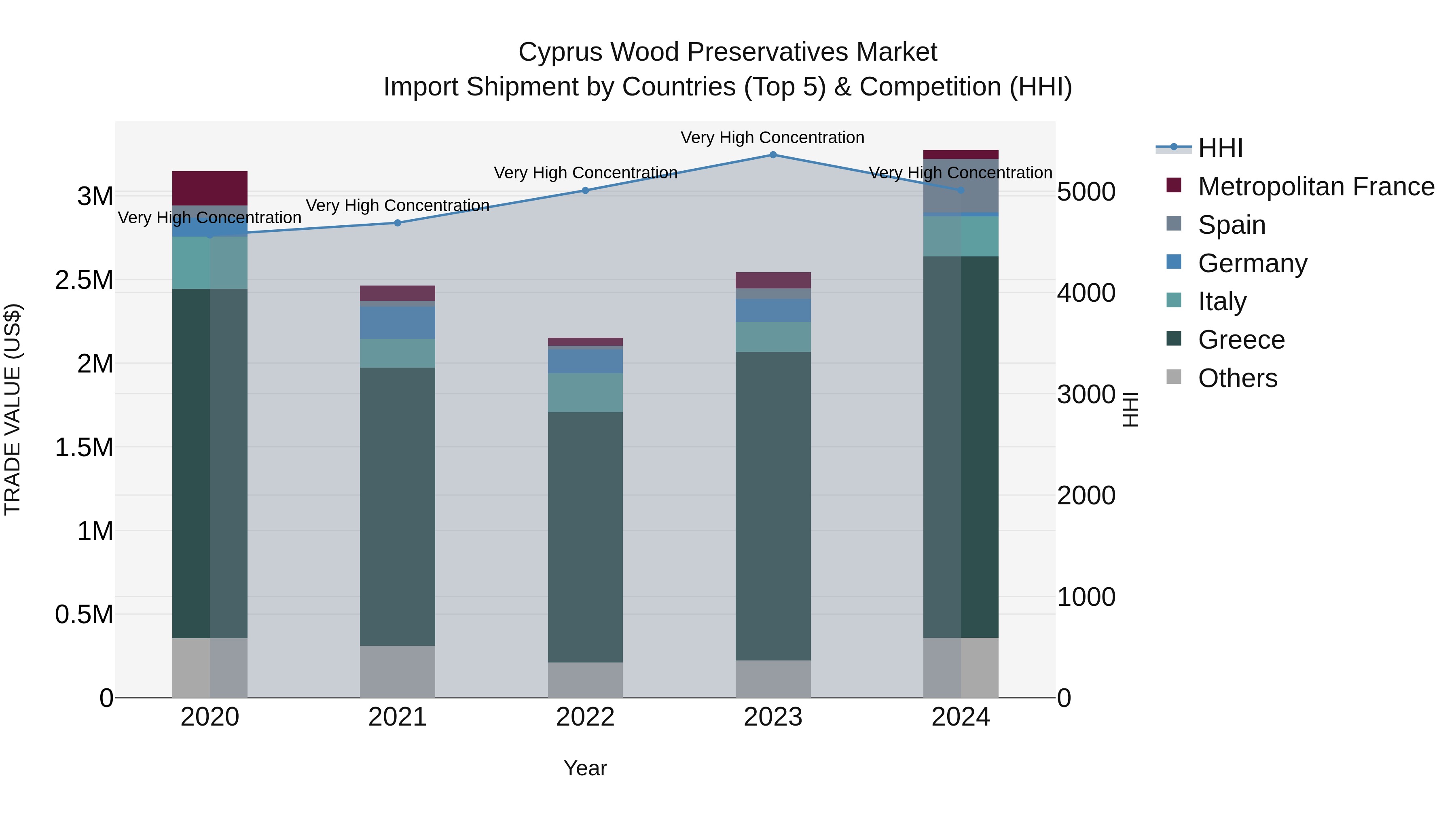 Cyprus Wood Preservatives Market Import Shipment by Countries (Top 5) & Competition (HHI)