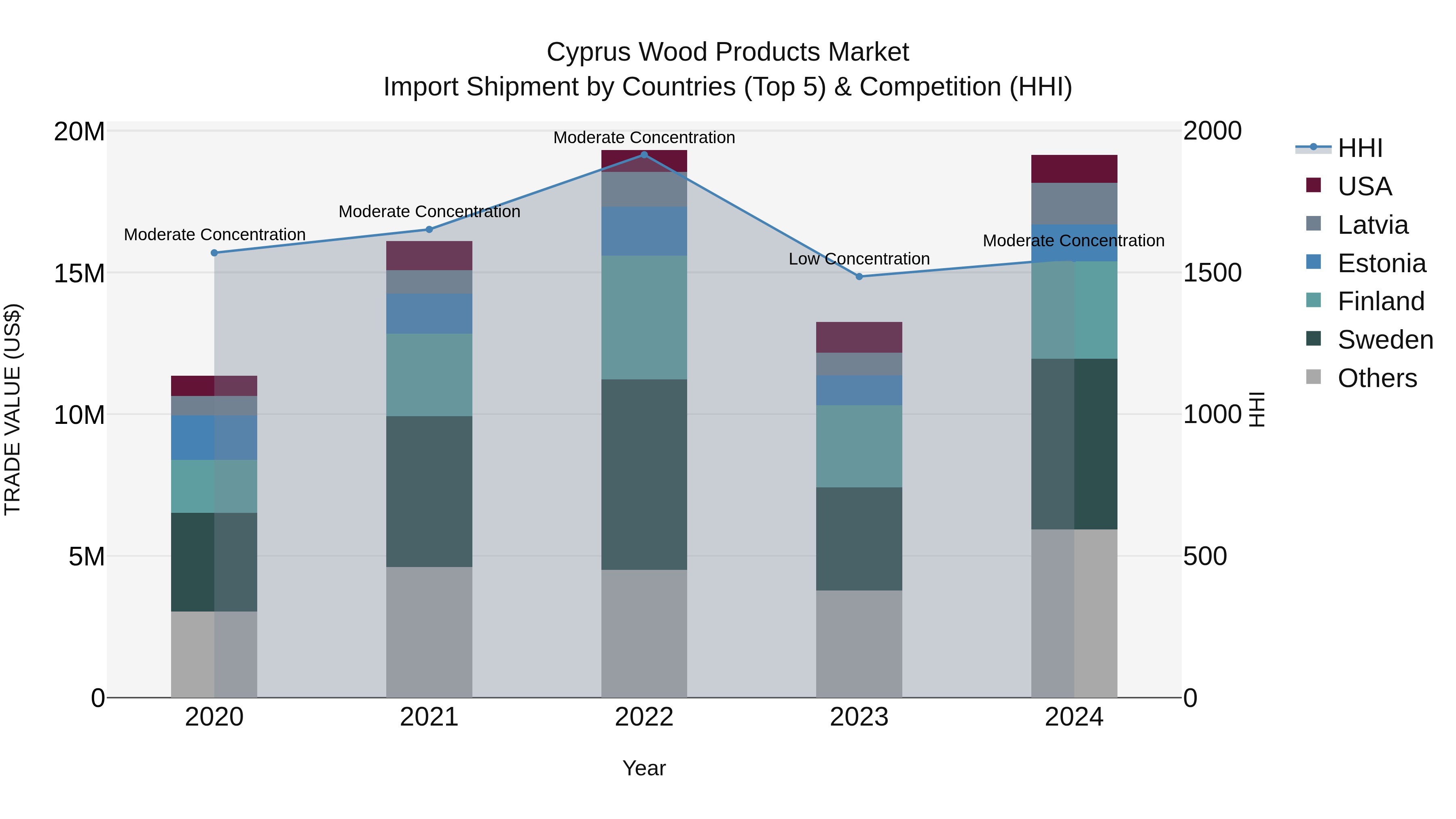 Cyprus Wood Products Market Import Shipment by Countries (Top 5) & Competition (HHI)