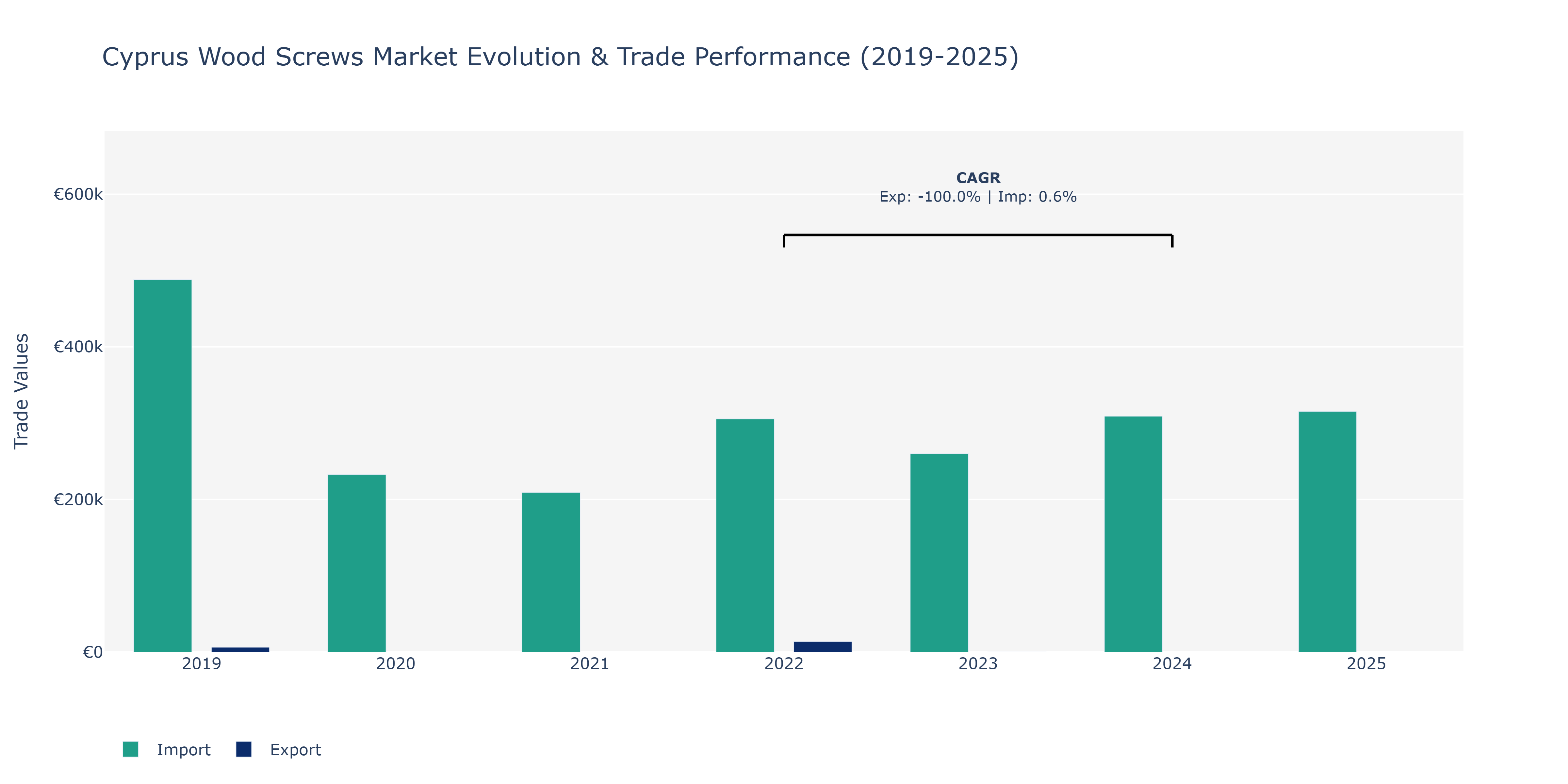 Cyprus Wood Screws Market: Production & Trade Performance (2019-2025)